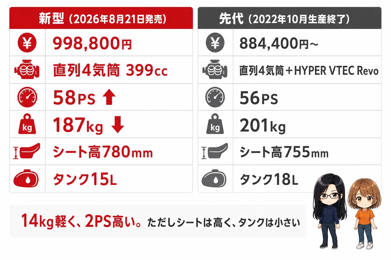 新型CB400 SUPER FOURと先代の比較図解。新型は998,800円・58PS・187kg・シート高780mm・タンク15L、先代は884,400円から・56PS・201kg・シート高755mm・タンク18L