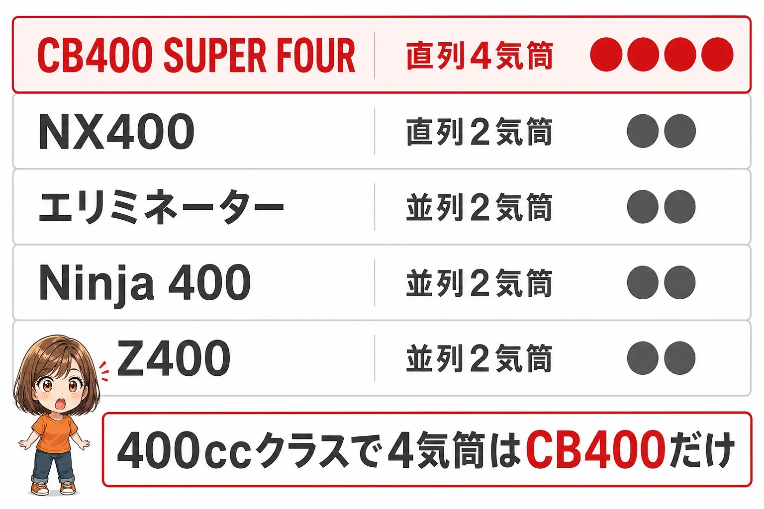 400ccクラスの気筒数を並べた図解。CB400 SUPER FOURだけが直列4気筒で、NX400・エリミネーター・Ninja 400・Z400は2気筒