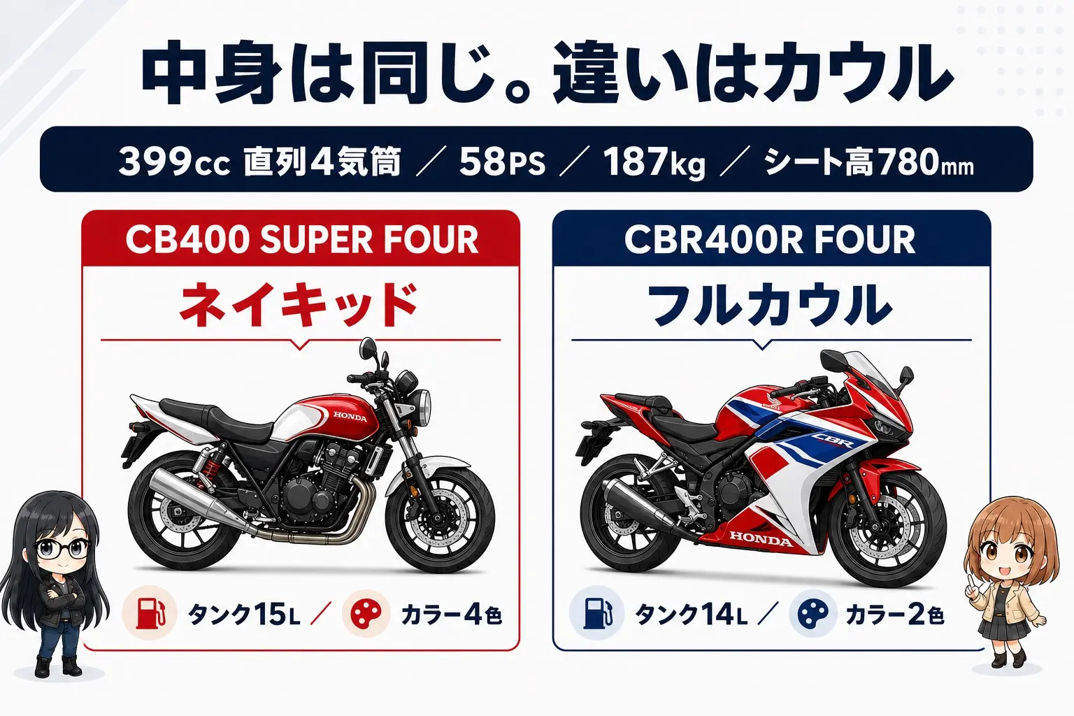 CB400 SUPER FOURとCBR400R FOURの選び方を整理した日本語の図解。エンジンは同じ399cc直4・58PS・187kgで、違いはカウルの有無と価格(998,800円と1,199,000円)とカラー数(4色と2色)。街乗り中心ならCB、高速中心ならCBRという分け方。レイとモモのイラスト付き