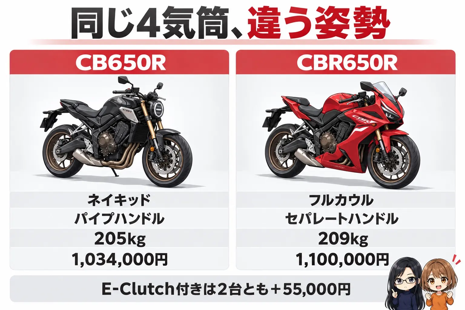 ホンダ CB650RとCBR650Rを比べた図解。上に「同じ4気筒、違う姿勢」。CB650R（ネイキッド・パイプハンドル・205kg・1,034,000円）、CBR650R（フルカウル・セパレートハンドル・209kg・1,100,000円）。下に「E-Clutch付きは2台とも＋55,000円」。端に小さなキャラクター