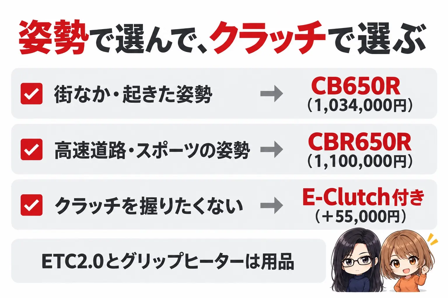 ホンダ CB650RとCBR650Rの選び方の図解。上に「姿勢で選んで、クラッチで選ぶ」。街なか・起きた姿勢→CB650R（1,034,000円）、高速道路・スポーツの姿勢→CBR650R（1,100,000円）、クラッチを握りたくない→E-Clutch付き（＋55,000円）。下に「ETC2.0とグリップヒーターは用品」。端に小さなキャラクター