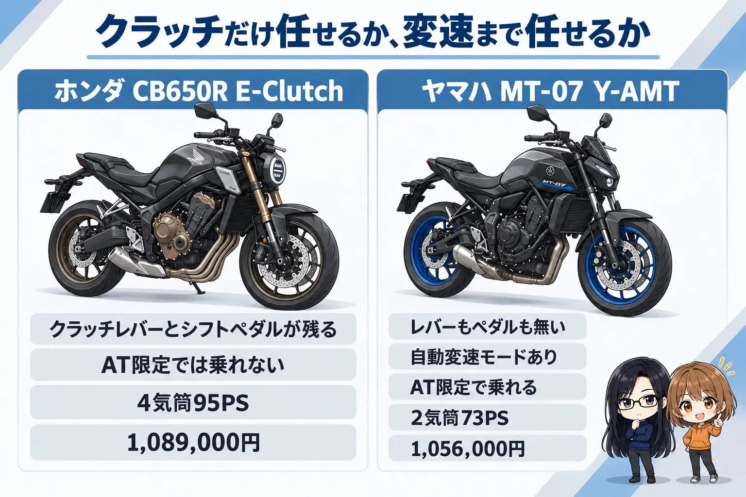 ホンダ CB650R E-ClutchとヤマハMT-07 Y-AMTを比べた図解。上に「クラッチだけ任せるか、変速まで任せるか」。CB650R E-Clutch（クラッチレバーとシフトペダルが残る・AT限定では乗れない・4気筒95PS・1,089,000円）、MT-07 Y-AMT（レバーもペダルも無い・自動変速モードあり・AT限定で乗れる・2気筒73PS・1,056,000円）。端に小さなキャラクター