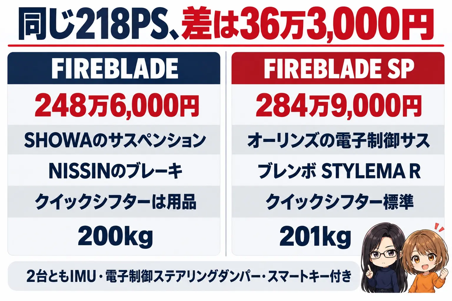 ホンダ CBR1000RR-R FIREBLADEとSPの違いの図解。上に「同じ218PS、差は36万3,000円」。FIREBLADE（248万6,000円・SHOWA・NISSIN・クイックシフターは用品・200kg）、SP（284万9,000円・オーリンズ電子制御サス・ブレンボ STYLEMA R・クイックシフター標準・201kg）。下に「2台ともIMU・電子制御ステアリングダンパー・スマートキー付き」。端に小さなキャラクター