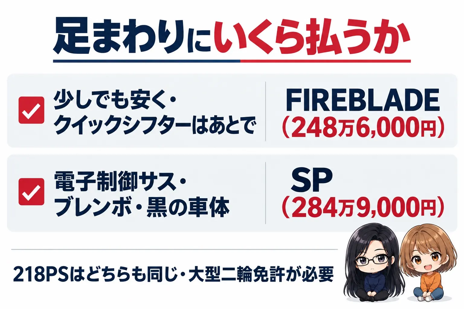 ホンダ CBR1000RR-R FIREBLADEとSPの選び方の図解。上に「足まわりにいくら払うか」。少しでも安く・クイックシフターはあとで→FIREBLADE（248万6,000円）、電子制御サス・ブレンボ・黒→SP（284万9,000円）。下に「218PSはどちらも同じ・大型二輪免許が必要」。端に小さなキャラクター