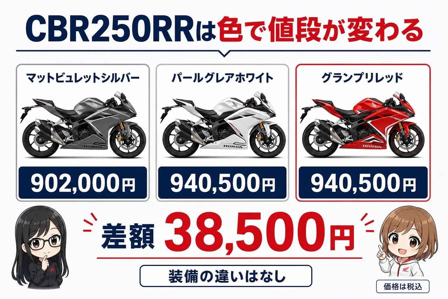 CBR250RRの3色と価格を並べた図解。マットビュレットシルバーが902,000円、パールグレアホワイトとグランプリレッドが940,500円で、差額は38,500円。装備の違いはないことを示している