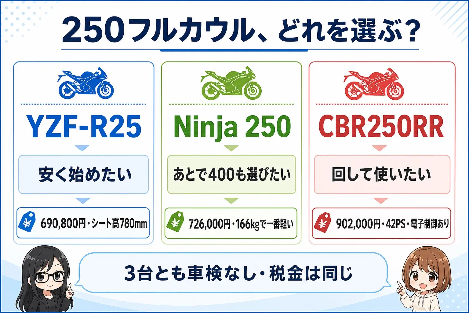 250フルカウル3台の選び方を示した図解。安く始めるならYZF-R25、出力と電子制御ならCBR250RR、400への選択肢があるNinja 250、という分け方をイラストが説明している