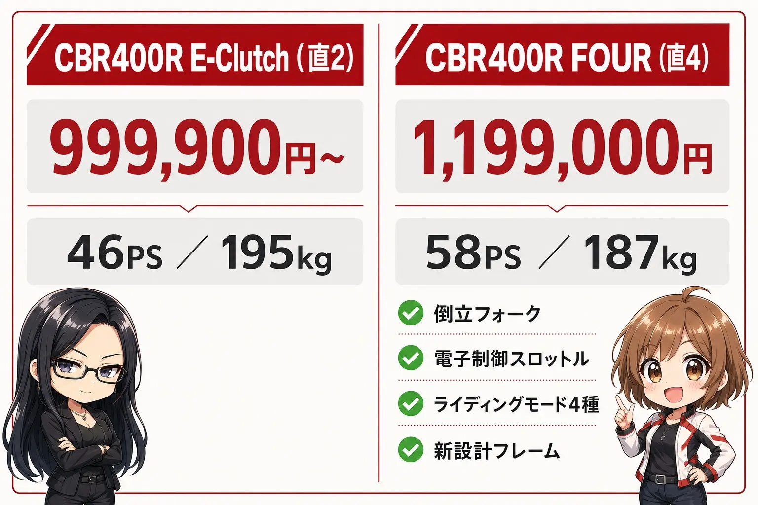 CBR400R 直2版と直4版の比較図解。価格999,900円と1,199,000円、46PSと58PS、195kgと187kgの違いと、直4だけに付く倒立フォーク・電子制御スロットル・4つのライディングモードの装備チェックリスト