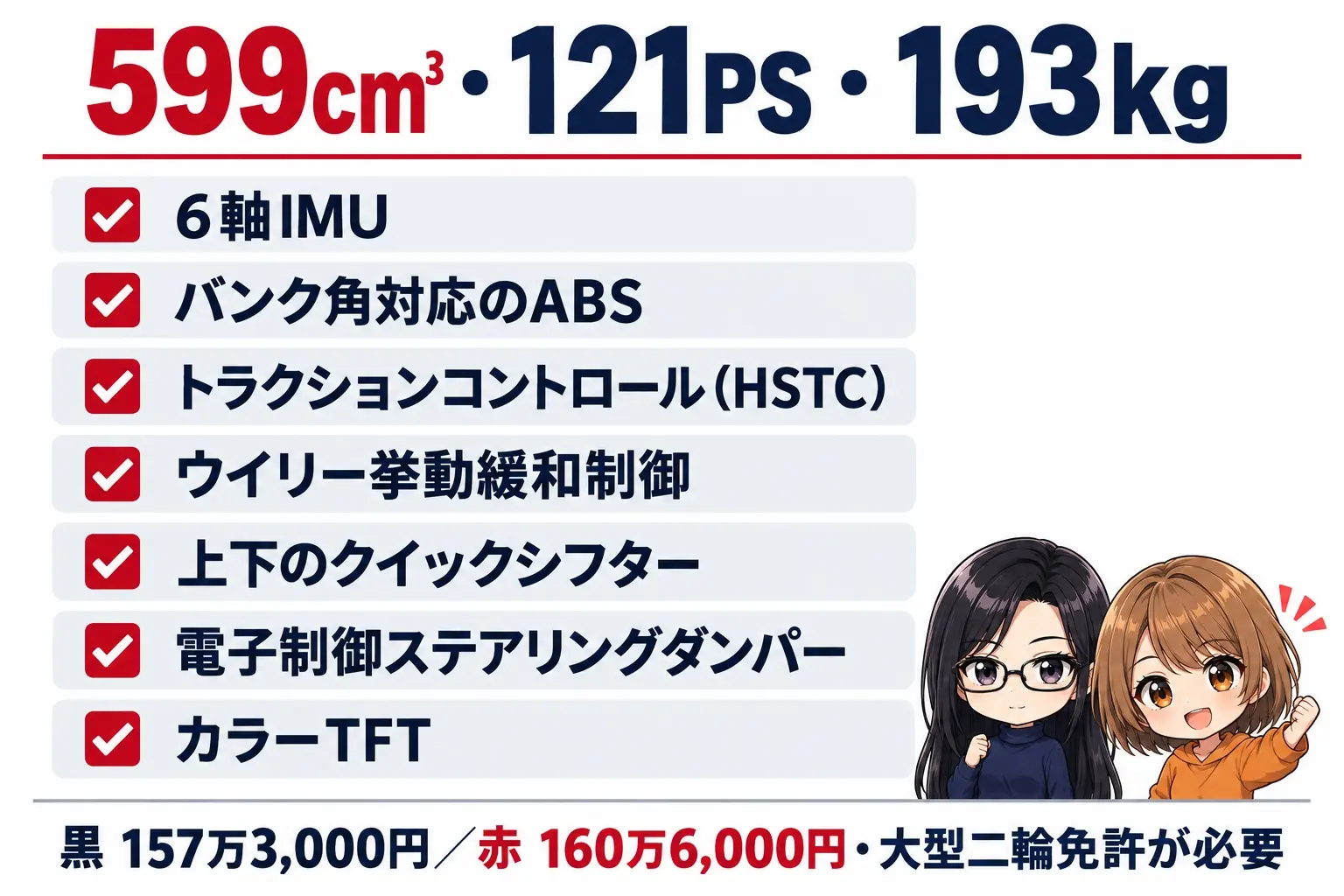 ホンダ CBR600RRの中身の図解。上に「599cm³・121PS・193kg」。装備:6軸IMU、バンク角対応ABS、HSTC、ウイリー挙動緩和制御、上下クイックシフター、電子制御ステアリングダンパー、カラーTFT。価格:黒157万3,000円、赤160万6,000円。下に「大型二輪免許が必要・車検あり」。端に小さなキャラクター