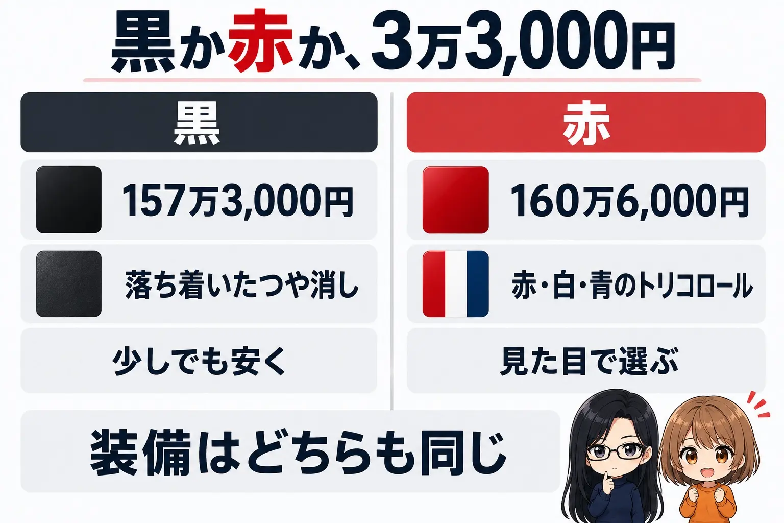 ホンダ CBR600RRの選び方の図解。上に「黒か赤か、3万3,000円」。落ち着いた見た目・少しでも安く→黒(157万3,000円)、赤・白・青のトリコロール→赤(160万6,000円)。下に「装備はどちらも同じ。大型二輪免許が必要」。端に小さなキャラクター