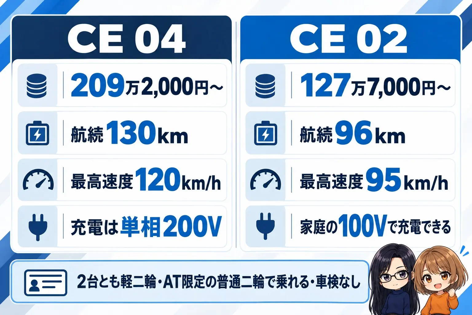 BMW CE 04とCE 02の違いの図解。左にCE 04「209万2,000円〜・航続130km・最高速度120km/h・充電は単相200V」、右にCE 02「127万7,000円〜・航続96km・最高速度95km/h・家庭の100Vで充電できる」。下に「2台とも軽二輪・AT限定の普通二輪で乗れる・車検なし」。端に小さなキャラクター