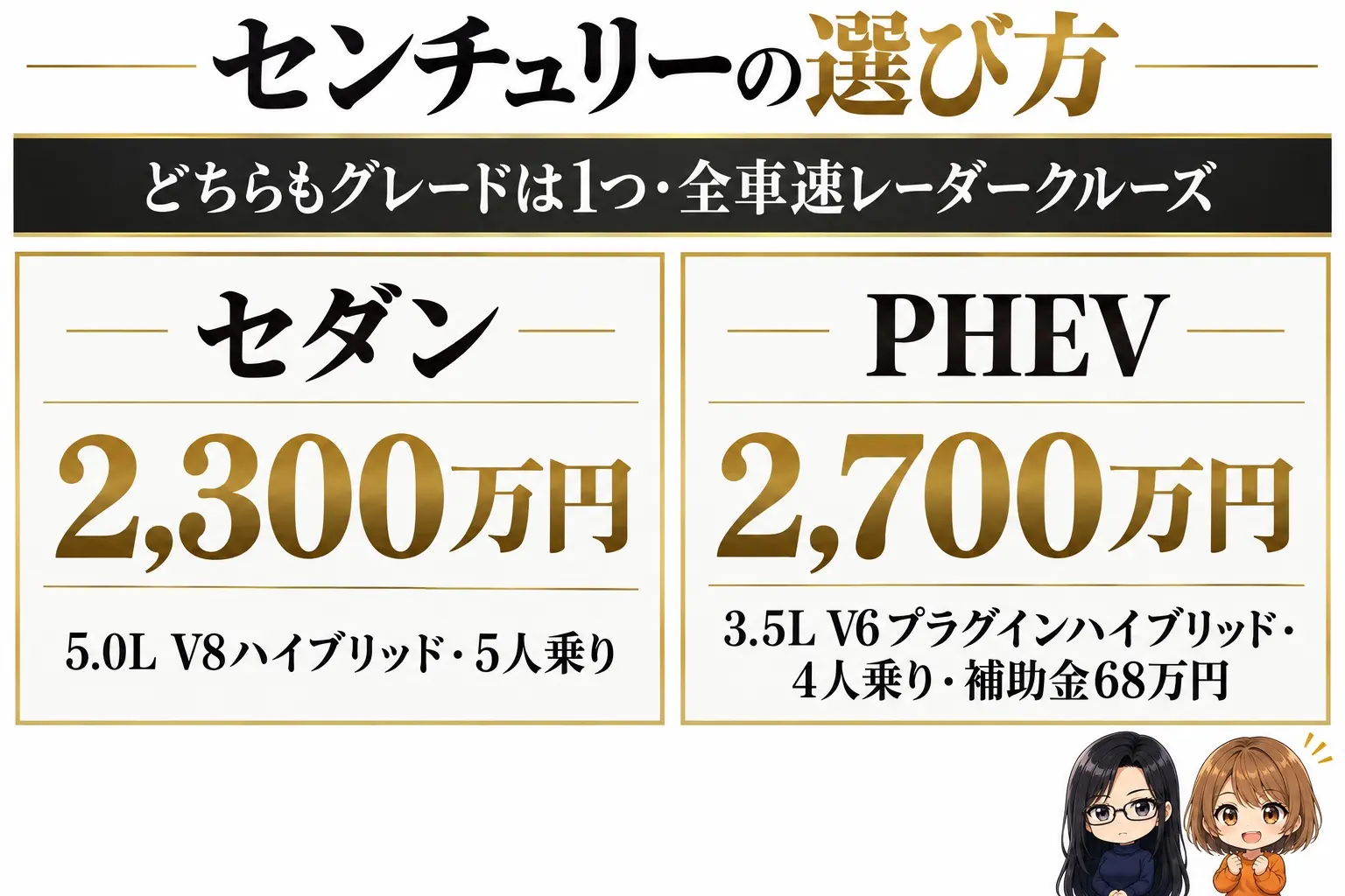 トヨタ センチュリーの選び方の日本語の図解。上に「どちらもグレードは1つ・全車速レーダークルーズ」の帯。下に2つの箱「セダン(2,300万円・5.0L V8ハイブリッド・5人乗り)」「PHEV(2,700万円・3.5L V6プラグインハイブリッド・4人乗り・補助金68万円)」。端に小さなキャラクター