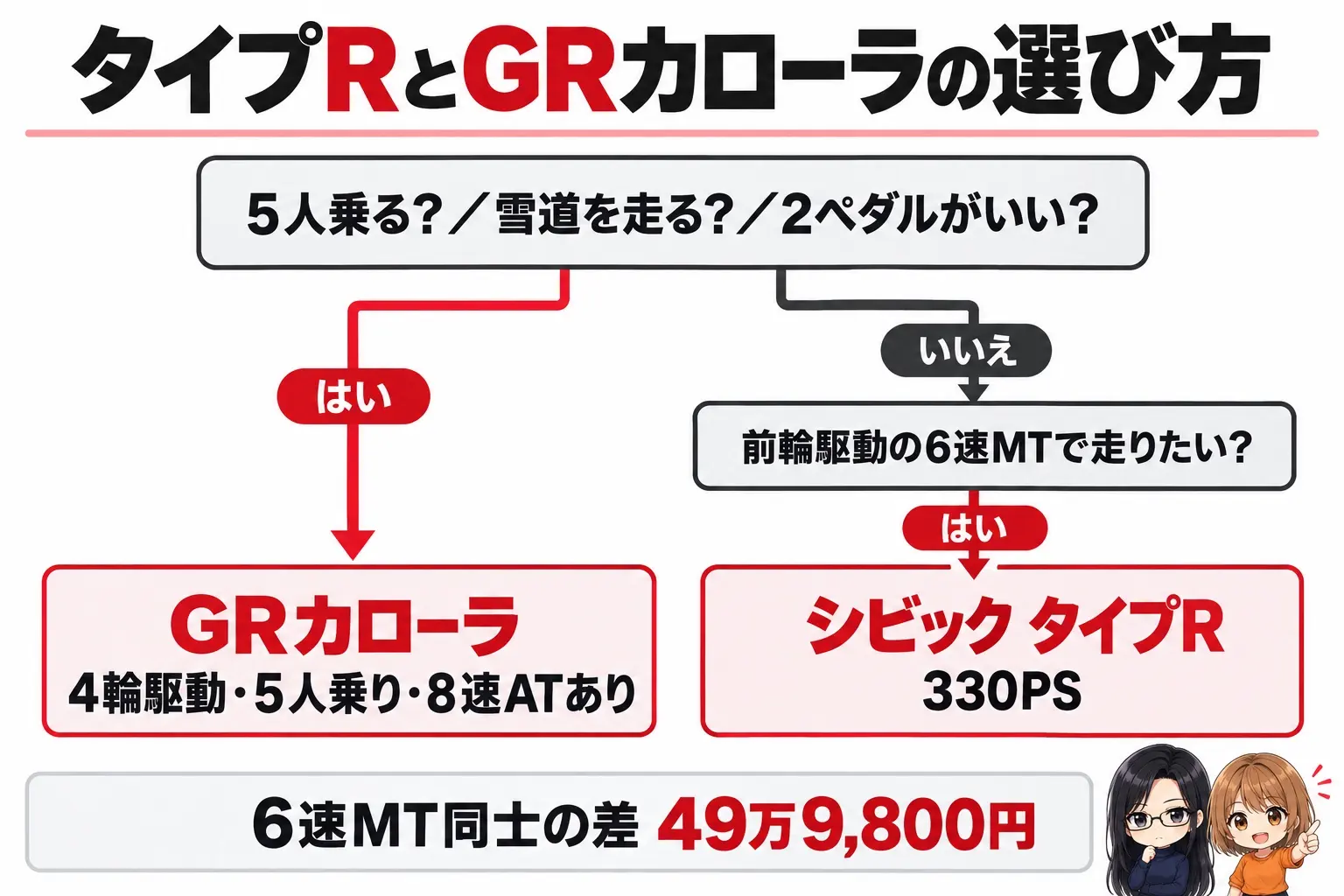シビック タイプRとGRカローラの選び方の日本語の図解。上に「5人乗る?/雪道を走る?/2ペダルがいい?」の問い。どれかがYESなら「GRカローラ(4輪駆動・5人乗り・8速ATあり)」。すべてNOなら「前輪駆動の6速MTで走りたい?」へ進み、YESで「シビック タイプR(330PS)」。下に「6速MT同士の差 49万9,800円」の帯。端に小さなキャラクター