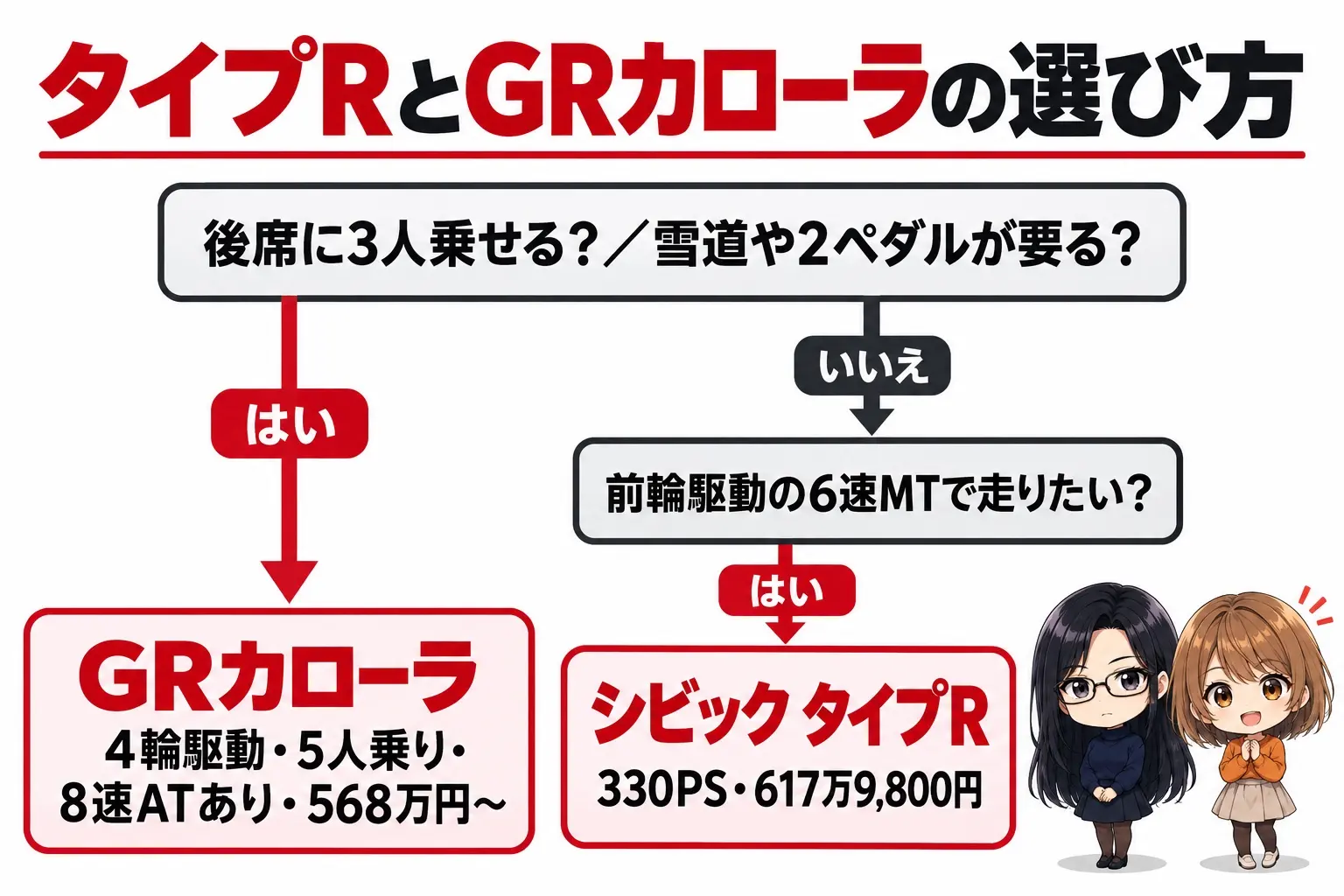シビック タイプRとGRカローラの選び方の日本語の図解。上に「後席に3人乗せる?/雪道や2ペダルが要る?」の問い。YESから「GRカローラ(4輪駆動・5人乗り・8速ATあり・568万円〜)」。NOから「前輪駆動の6速MTで走りたい?」へ進み、YESで「シビック タイプR(330PS・617万9,800円)」。端に小さなキャラクター