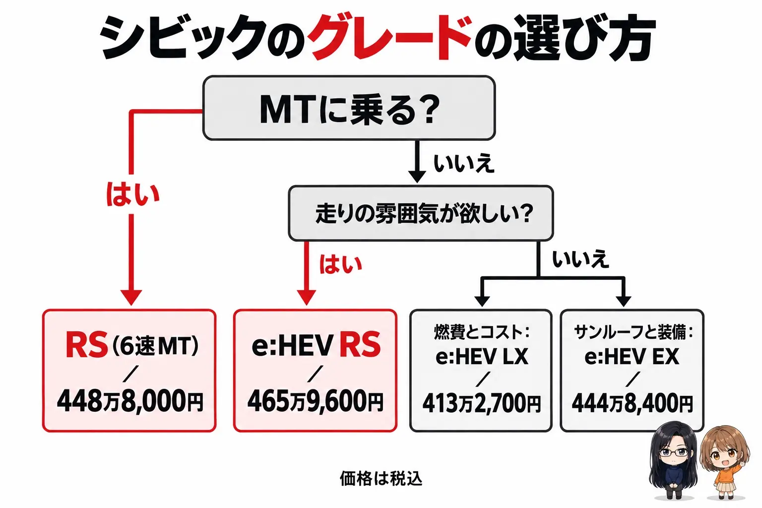 ホンダ シビックのグレード選びの日本語の図解。上に「MTに乗る?」の問い。YESから「RS(6速MT・448万8,000円)」。NOから「走りの雰囲気が欲しい?」へ進み、YESで「e:HEV RS(465万9,600円)」、NOで「燃費とコスト:e:HEV LX(413万2,700円)」「サンルーフと装備:e:HEV EX(444万8,400円)」に分かれる。端に小さなキャラクター