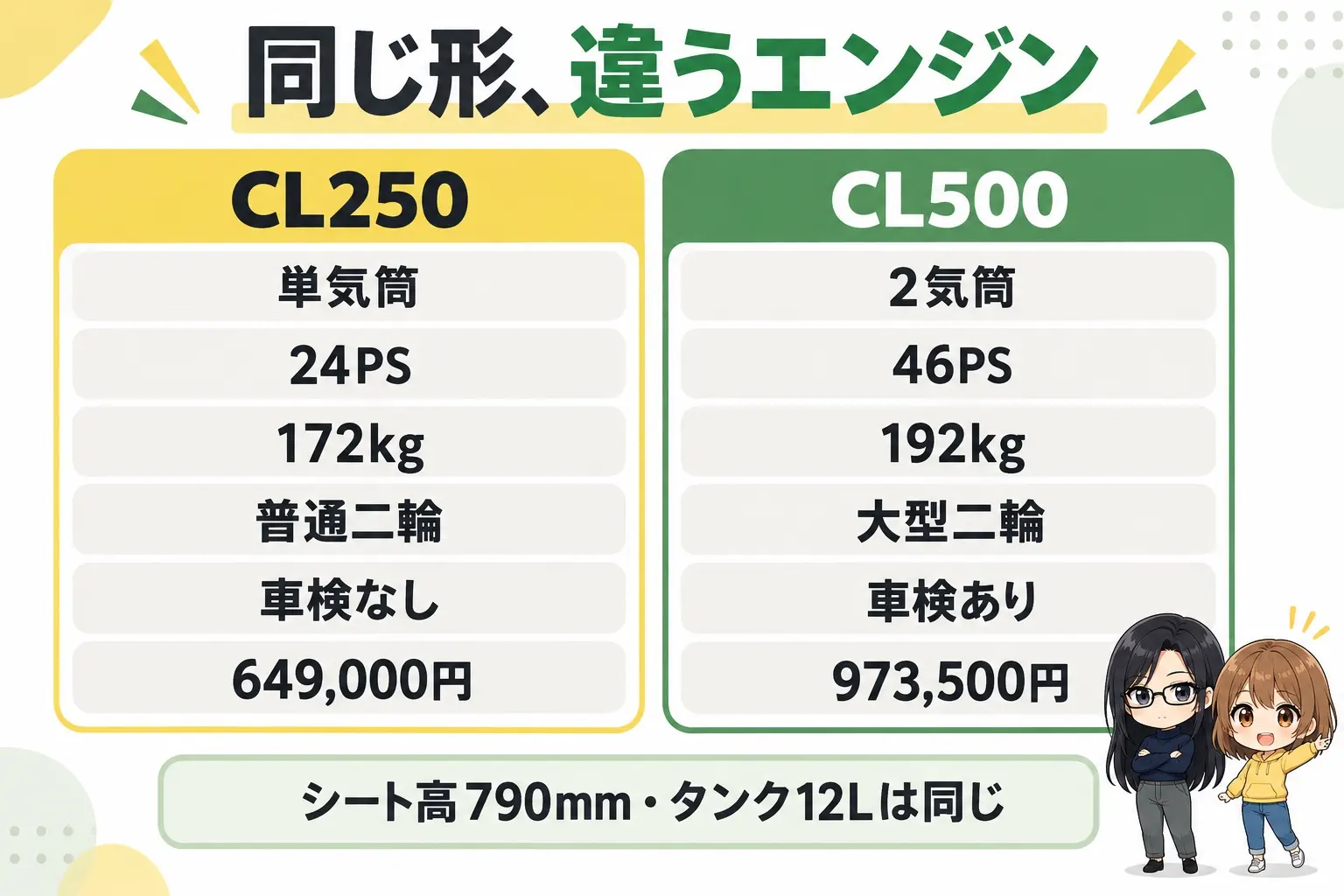 ホンダ CL250とCL500を比べた図解。上に「同じ形、違うエンジン」。CL250（単気筒・24PS・172kg・普通二輪・車検なし・649,000円）、CL500（2気筒・46PS・192kg・大型二輪・車検あり・973,500円）。下に「シート高790mm・タンク12Lは同じ」。端に小さなキャラクター