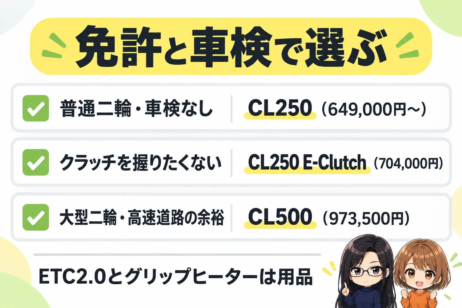 ホンダ CL250とCL500の選び方の図解。上に「免許と車検で選ぶ」。普通二輪・車検なし→CL250（649,000円〜）、クラッチを握りたくない→CL250 E-Clutch（704,000円）、大型二輪・高速道路の余裕→CL500（973,500円）。下に「ETC2.0とグリップヒーターは用品」。端に小さなキャラクター