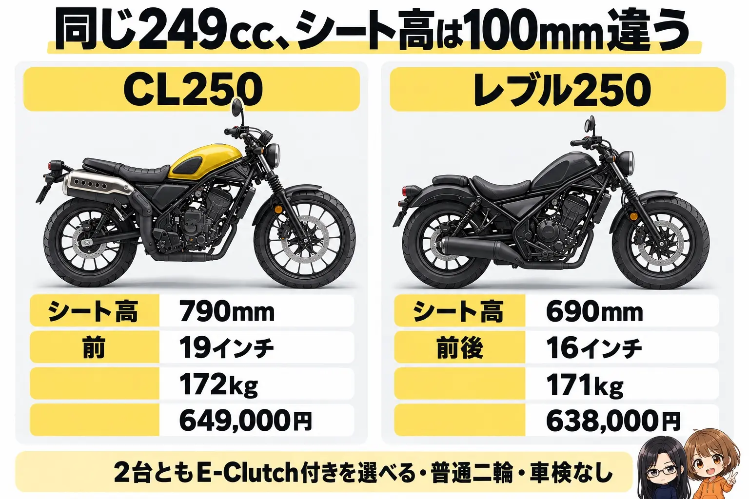 ホンダ CL250とレブル250を比べた図解。上に「同じ249cc、シート高は100mm違う」。CL250（シート高790mm・前19インチ・172kg・649,000円）、レブル250（シート高690mm・前後16インチ・171kg・638,000円）。下に「2台ともE-Clutch付きを選べる・普通二輪・車検なし」。端に小さなキャラクター