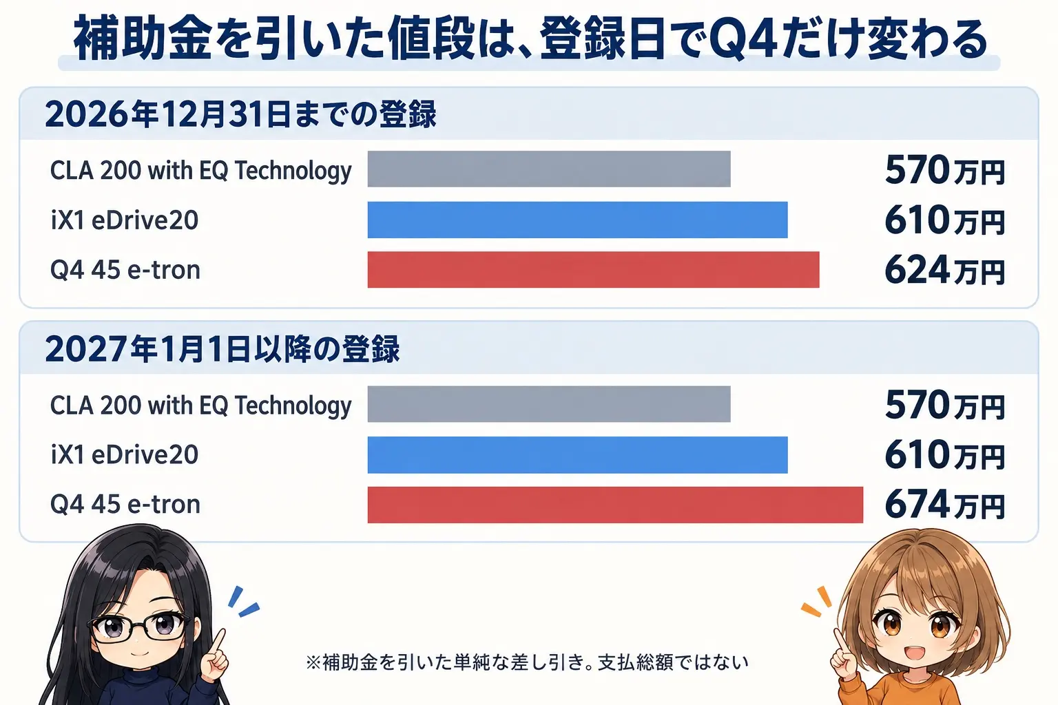 3台の補助金を引いた値段を並べた日本語の横棒グラフの図解。上段「2026年12月31日までの登録」：CLA 200 with EQ Technology 570万円、iX1 eDrive20 610万円、Q4 45 e-tron 624万円。下段「2027年1月1日以降の登録」：CLA 570万円、iX1 610万円、Q4 674万円。図の下に小さく「補助金を引いた単純な差し引き。支払総額ではない」。グラフの枠より下の余白に小さなキャラクター