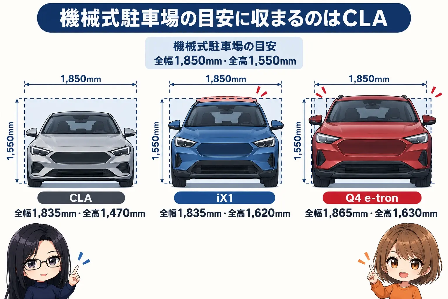 3台を正面から見た簡単なシルエットを並べた日本語の図解。それぞれに幅と高さの点線の枠（目安 全幅1,850mm・全高1,550mm）を重ね、「CLA 全幅1,835mm・全高1,470mm」「iX1 全幅1,835mm・全高1,620mm」「Q4 全幅1,865mm・全高1,630mm」と書く。CLAは枠に収まり、iX1は高さが、Q4は幅と高さがはみ出す。図の枠より下の余白に小さなキャラクター