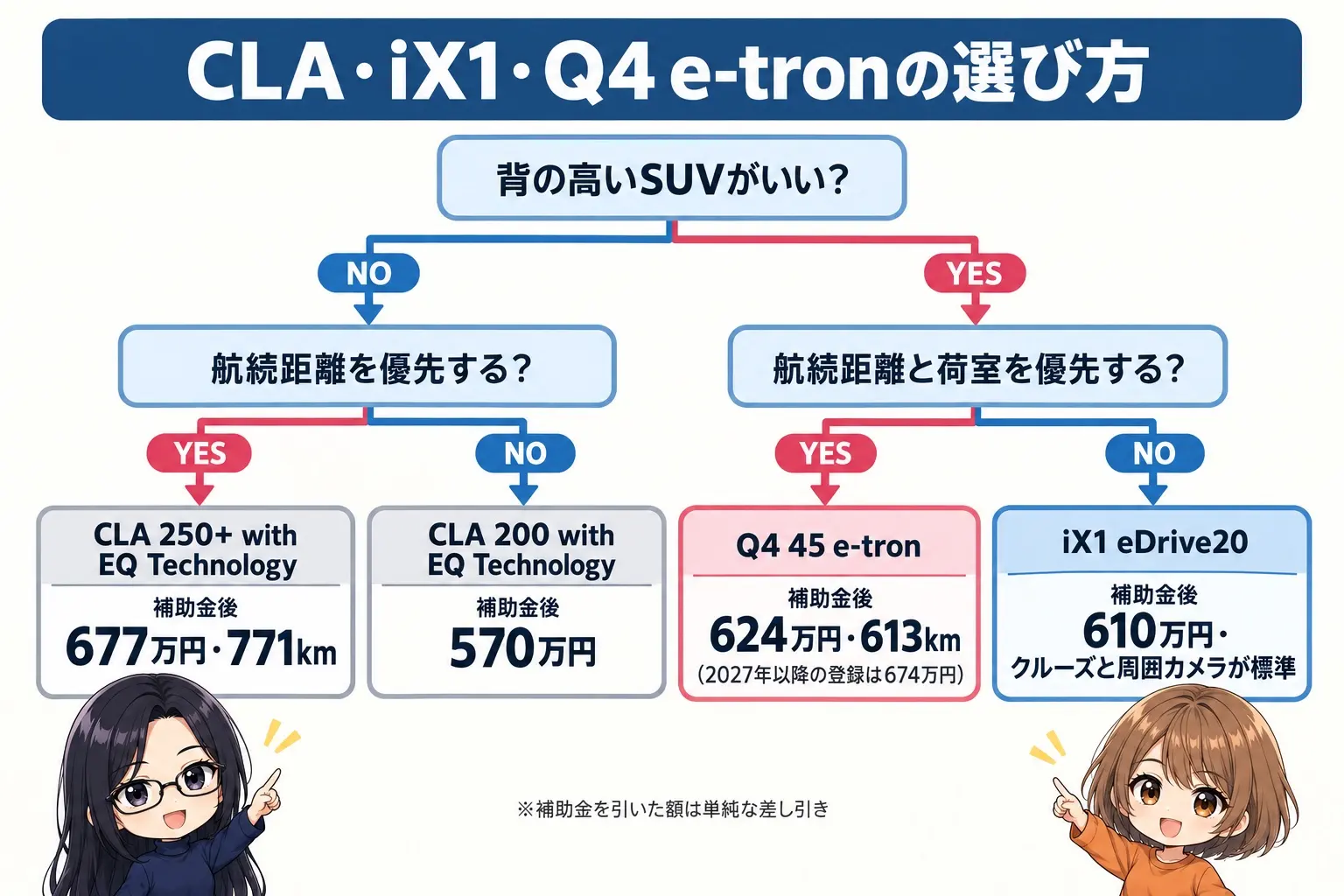 CLA・iX1・Q4 e-tronの選び方を整理した日本語のフローチャート図解。最初の問い「背の高いSUVがいい？」→NOなら次の問い「航続距離を優先する？」へ進み、YESで「CLA 250+ with EQ Technology（補助金後677万円・771km）」、NOで「CLA 200 with EQ Technology（補助金後570万円・機械式駐車場の目安に収まる）」。最初の問いがYESなら次の問い「航続距離と荷室を優先する？」へ進み、YESで「Q4 45 e-tron（補助金後624万円・613km・荷室520L）※2027年以降の登録は674万円」、NOで「iX1 eDrive20（補助金後610万円・クルーズと周囲カメラが標準）」。図の下に小さく「補助金を引いた額は単純な差し引き」。図の枠より下の余白に小さなキャラクター