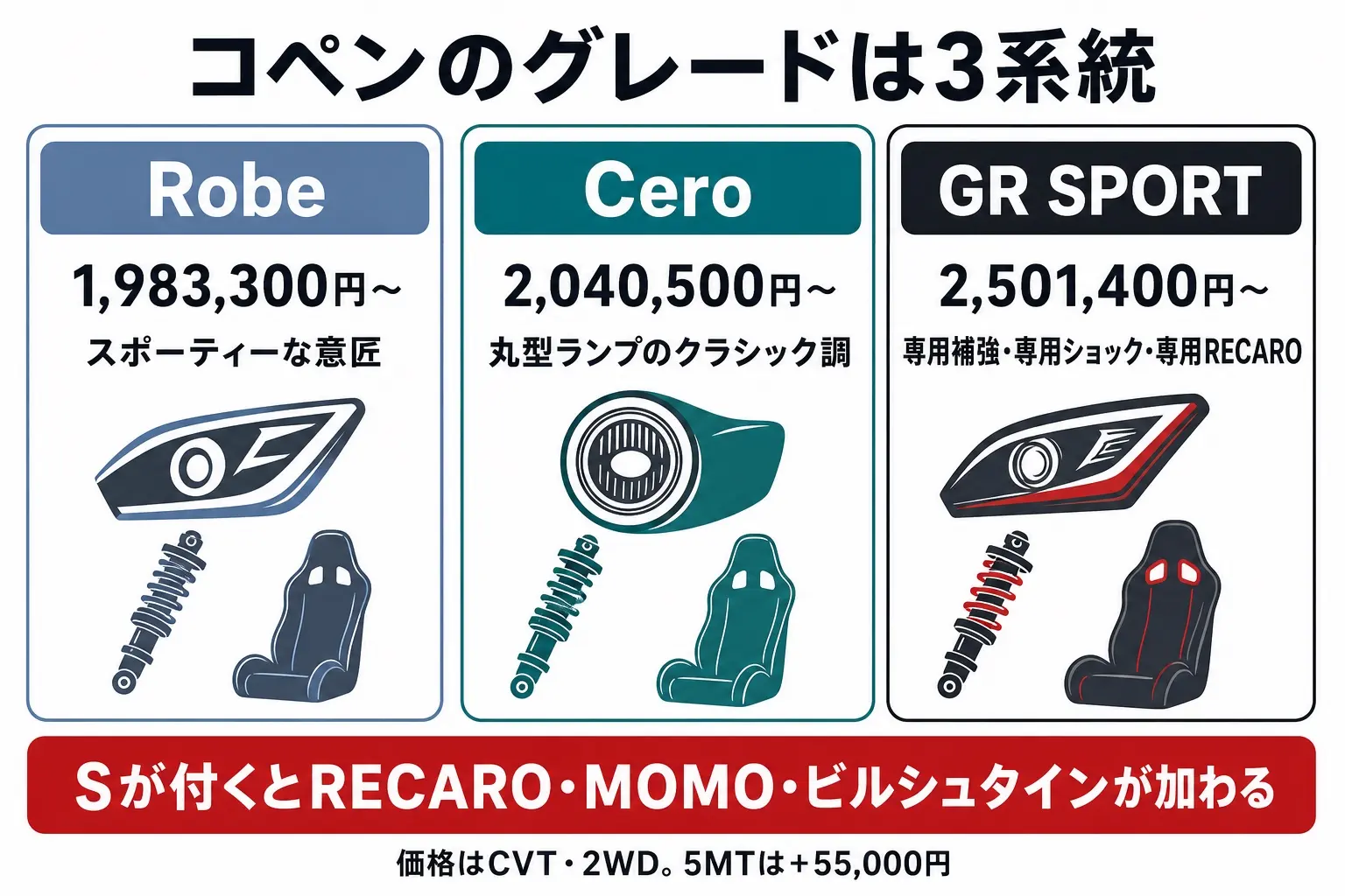 コペンのグレード構成を整理した日本語の図解。Robe（スポーティー）とCero（クラシック）の意匠差、Sで追加される装備、GR SPORTの専用補強を示す