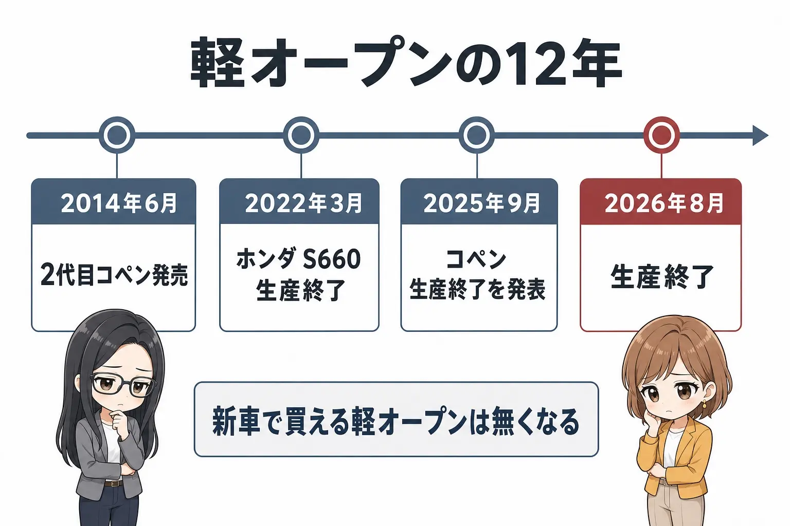コペンの歴史と生産終了までの流れを整理した日本語の年表図解。2014年発売、2025年9月に生産終了発表、2026年8月生産終了。レイとモモのイラスト付き