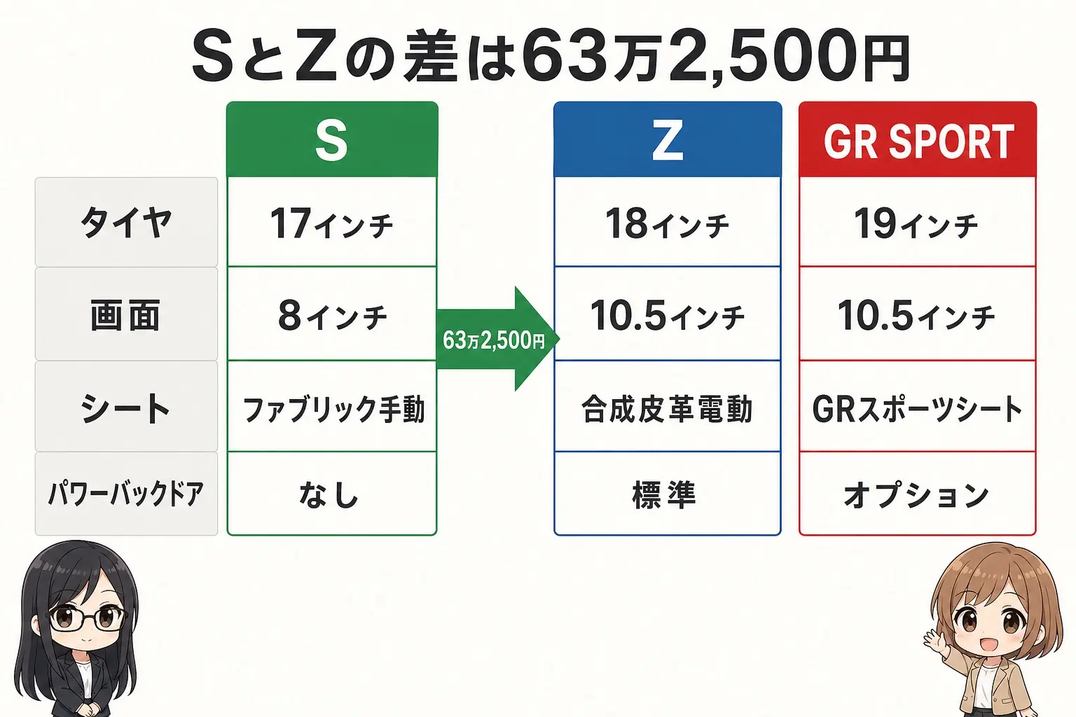 カローラ クロスのグレード選びを整理した日本語の図解。S／Z／GR SPORTの3列で、タイヤ（17／18／19インチ）、画面（8／10.5／10.5インチ）、シート（ファブリック手動／合成皮革電動／GRスポーツシート）、パワーバックドア（なし／標準／オプション）を並べる。SとZの間に「63万2,500円」の矢印。レイとモモのイラスト付き