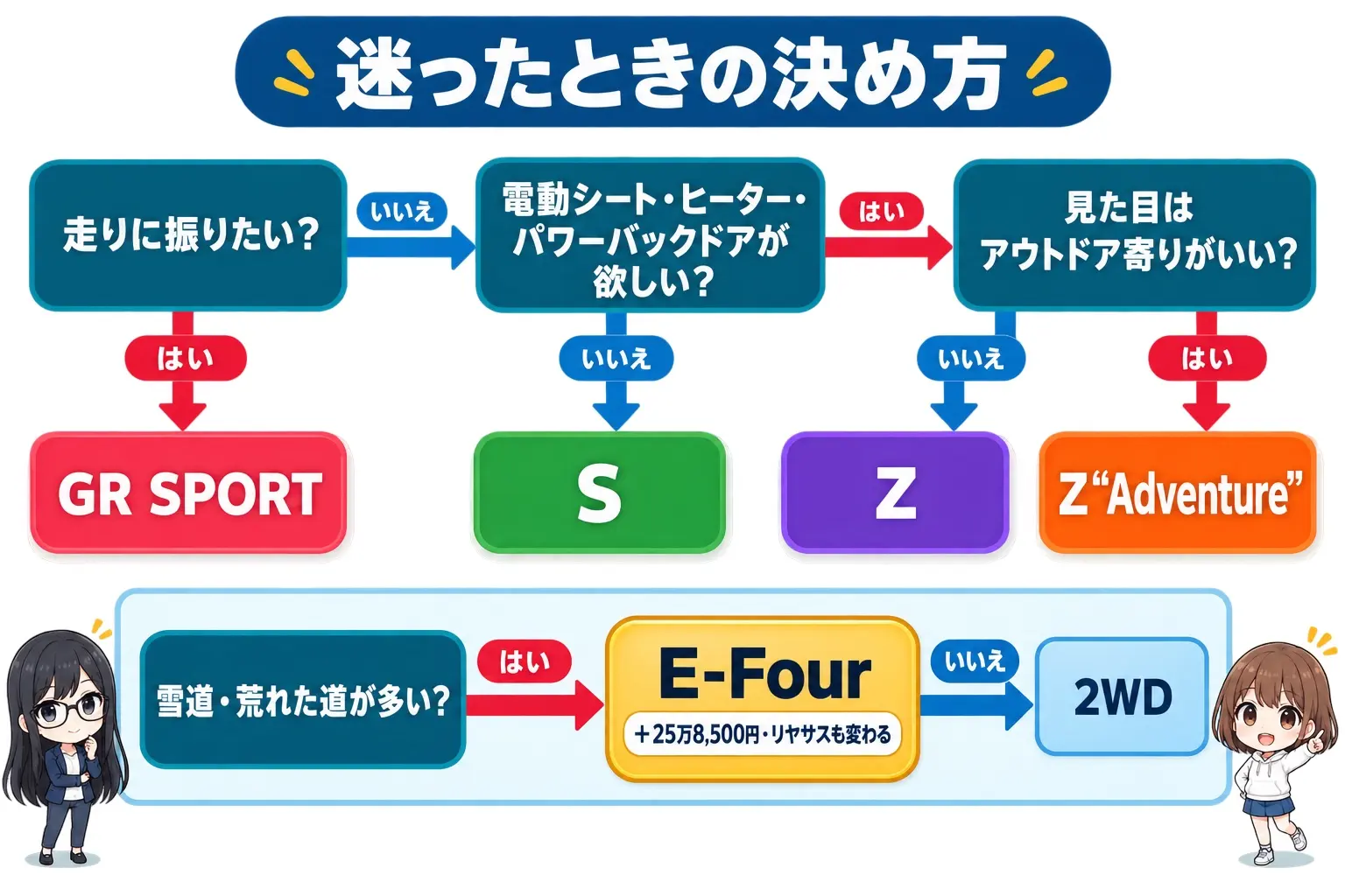 カローラ クロスの選び方フローチャート図解（日本語）。「走りに振りたい？」→はいでGR SPORT。いいえで次へ。「電動シート・ヒーター・パワーバックドアが欲しい？」→いいえでS、はいで次へ。「見た目はアウトドア寄りがいい？」→いいえでZ、はいでZ“Adventure”。別枠で「雪道・荒れた道が多い？」→はいでE-Four（＋25万8,500円・リヤサスも変わる）。レイとモモのイラスト付き