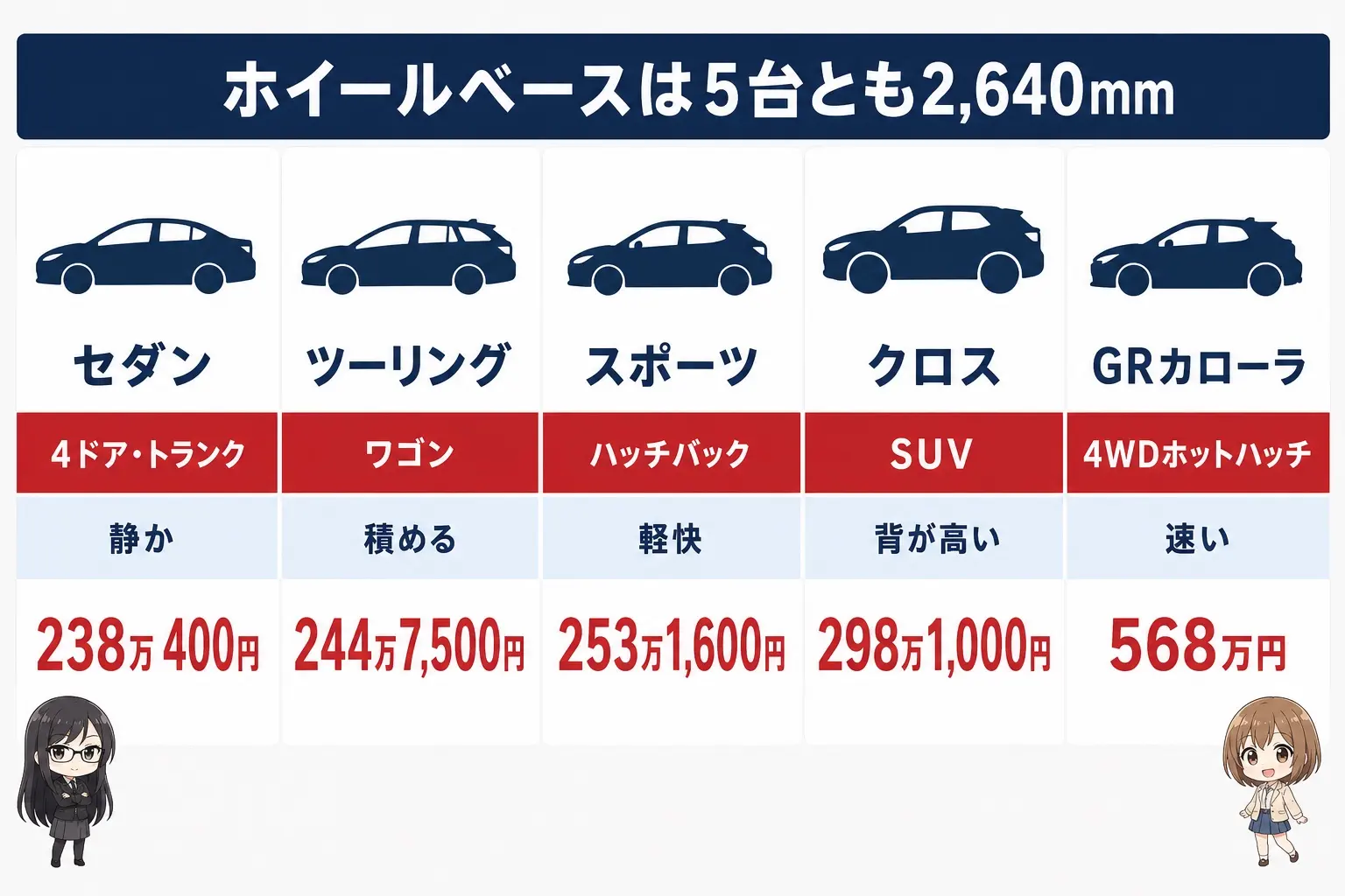 カローラ5台の違いを整理した日本語の図解。左から「セダン（4ドア・トランク）」「ツーリング（ワゴン）」「スポーツ（ハッチバック）」「クロス（SUV）」「GRカローラ（4WDホットハッチ）」を横に並べ、それぞれの下に一言（静か／積める／軽快／背が高い／速い）と最安価格（238万400円／244万7,500円／253万1,600円／298万1,000円／568万円）を添える。上に「ホイールベースは5台とも2,640mm」の帯。レイとモモのイラスト付き