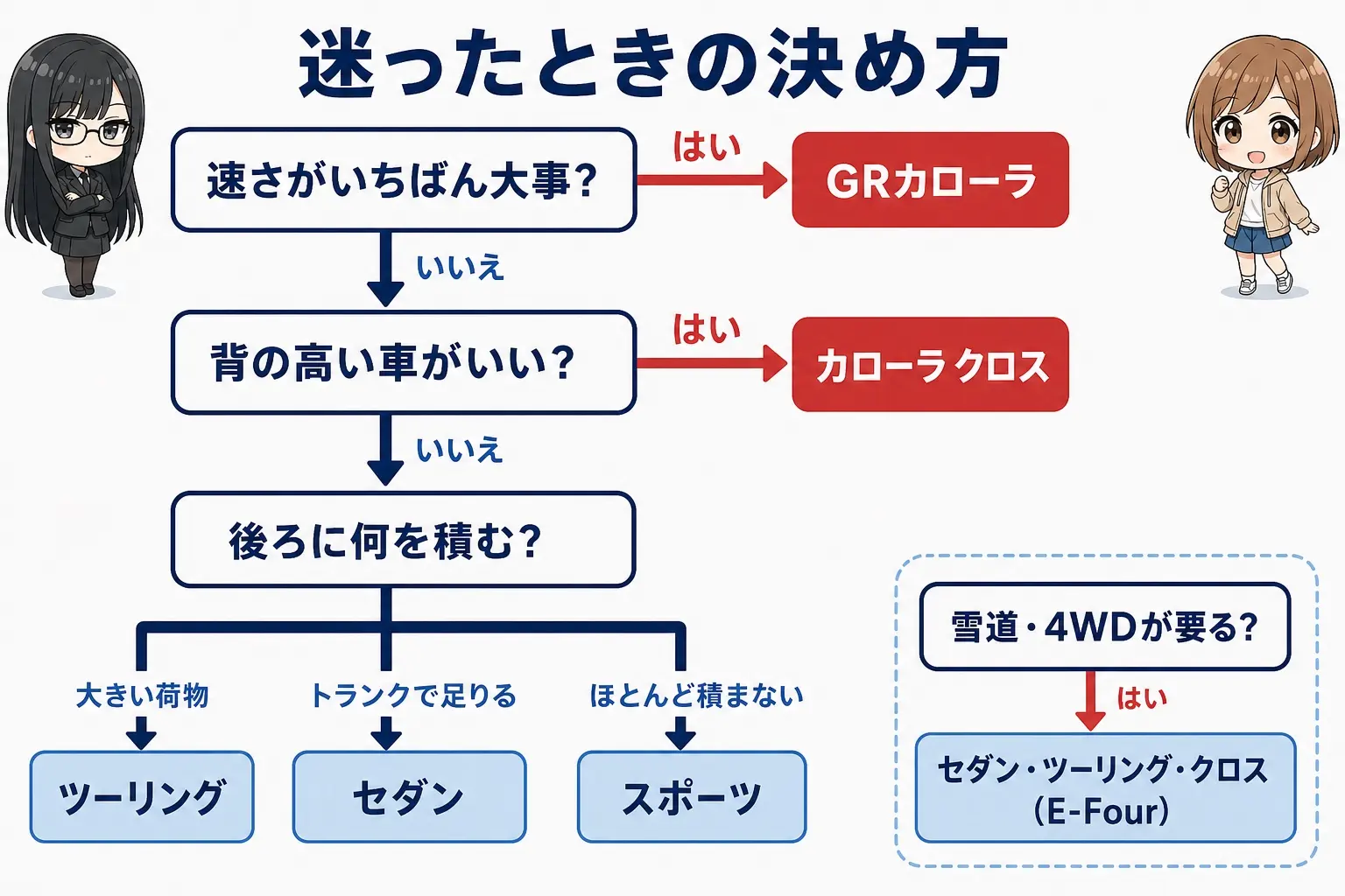 カローラ5台の選び方フローチャート図解（日本語）。「速さがいちばん大事？」→はいでGRカローラ。いいえで次へ。「背の高い車がいい？」→はいでカローラ クロス。いいえで次へ。「後ろに何を積む？」→大きい荷物でツーリング、トランクで足りるでセダン、ほとんど積まないでスポーツ。別枠で「雪道・4WDが要る？」→はいならセダン・ツーリング・クロス（E-Four）と添える。レイとモモのイラスト付き
