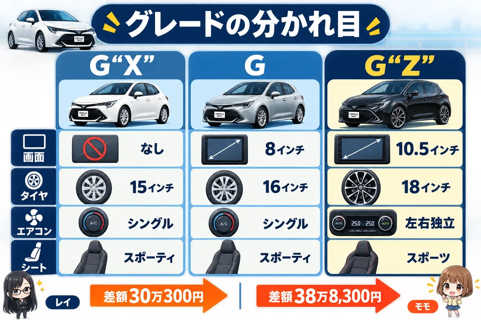 カローラ スポーツのグレード選びを整理した日本語の図解。G“X”／G／G“Z”の3列で、画面の大きさ（なし／8インチ／10.5インチ）、タイヤ（15インチ／16インチ／18インチ）、エアコン（シングル／シングル／左右独立）、シート（スポーティ／スポーティ／スポーツ）を並べ、差額30万300円・38万8,300円を矢印で表示。レイとモモのイラスト付き