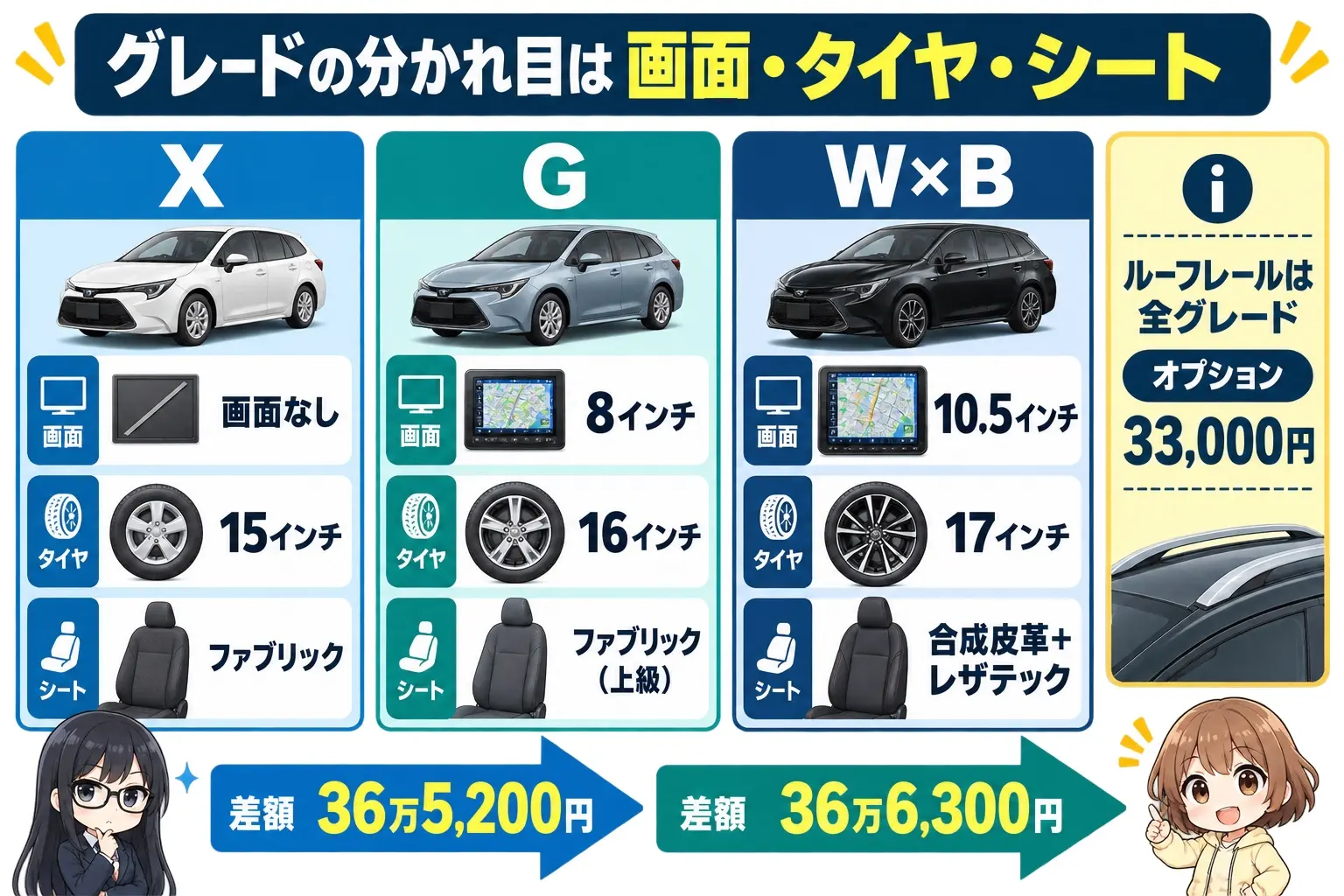 カローラ ツーリングのグレード選びを整理した日本語の図解。X／G／W×Bの3列で、画面の大きさ、タイヤのサイズ、シート素材を並べ、下に差額36万5,200円・36万6,300円を矢印で表示。右端に「ルーフレールは全グレード オプション33,000円」の注記。レイとモモのイラスト付き
