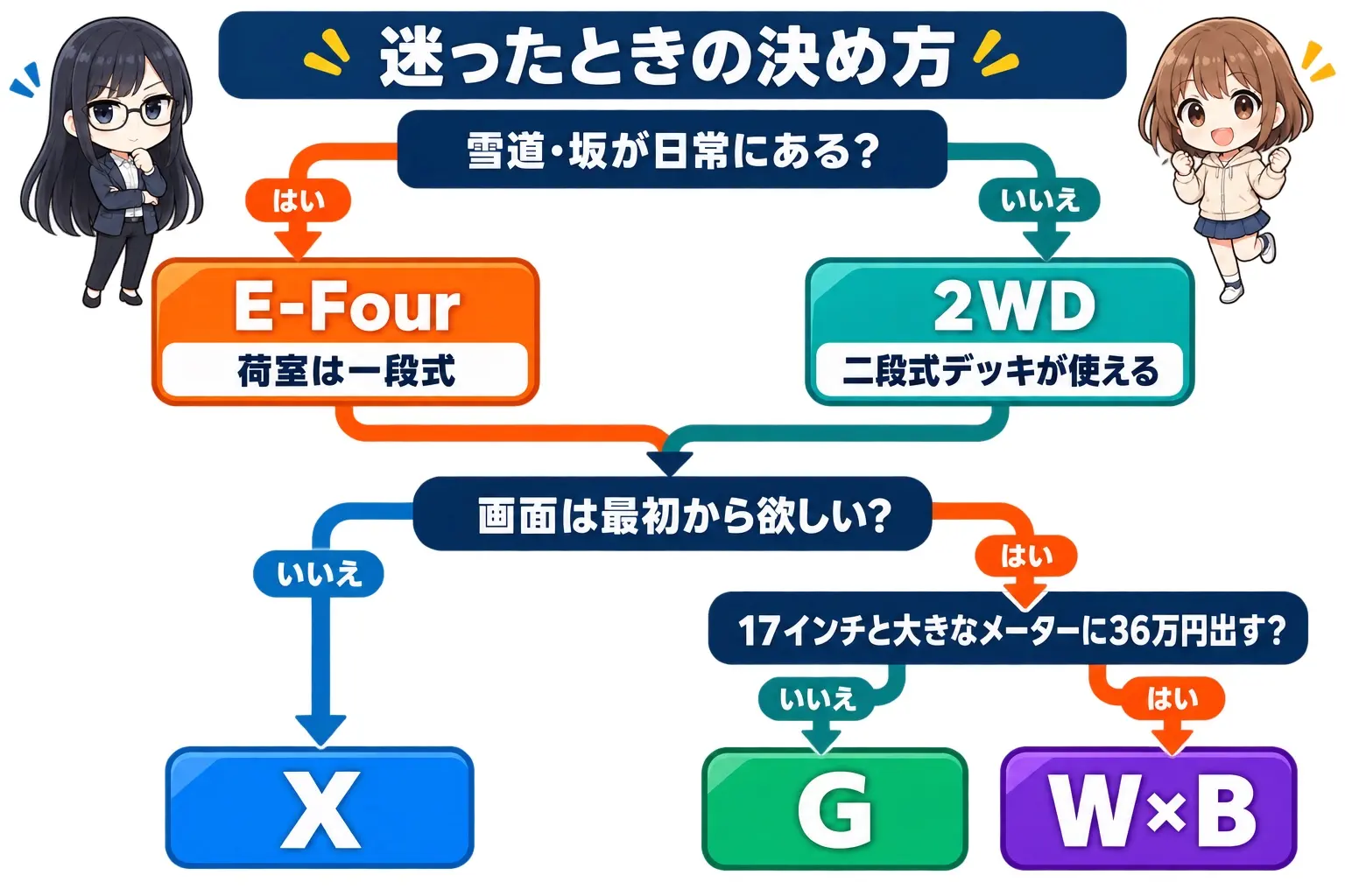 カローラ ツーリングの選び方フローチャート図解（日本語）。「雪道・坂が日常にある？」→はいでE-Four（荷室は一段式）、いいえで2WD（二段式デッキが使える）。次に「画面は最初から欲しい？」→いいえでX、はいで次へ。「17インチと大きなメーターに36万円出す？」→いいえでG、はいでW×B。レイとモモのイラスト付き