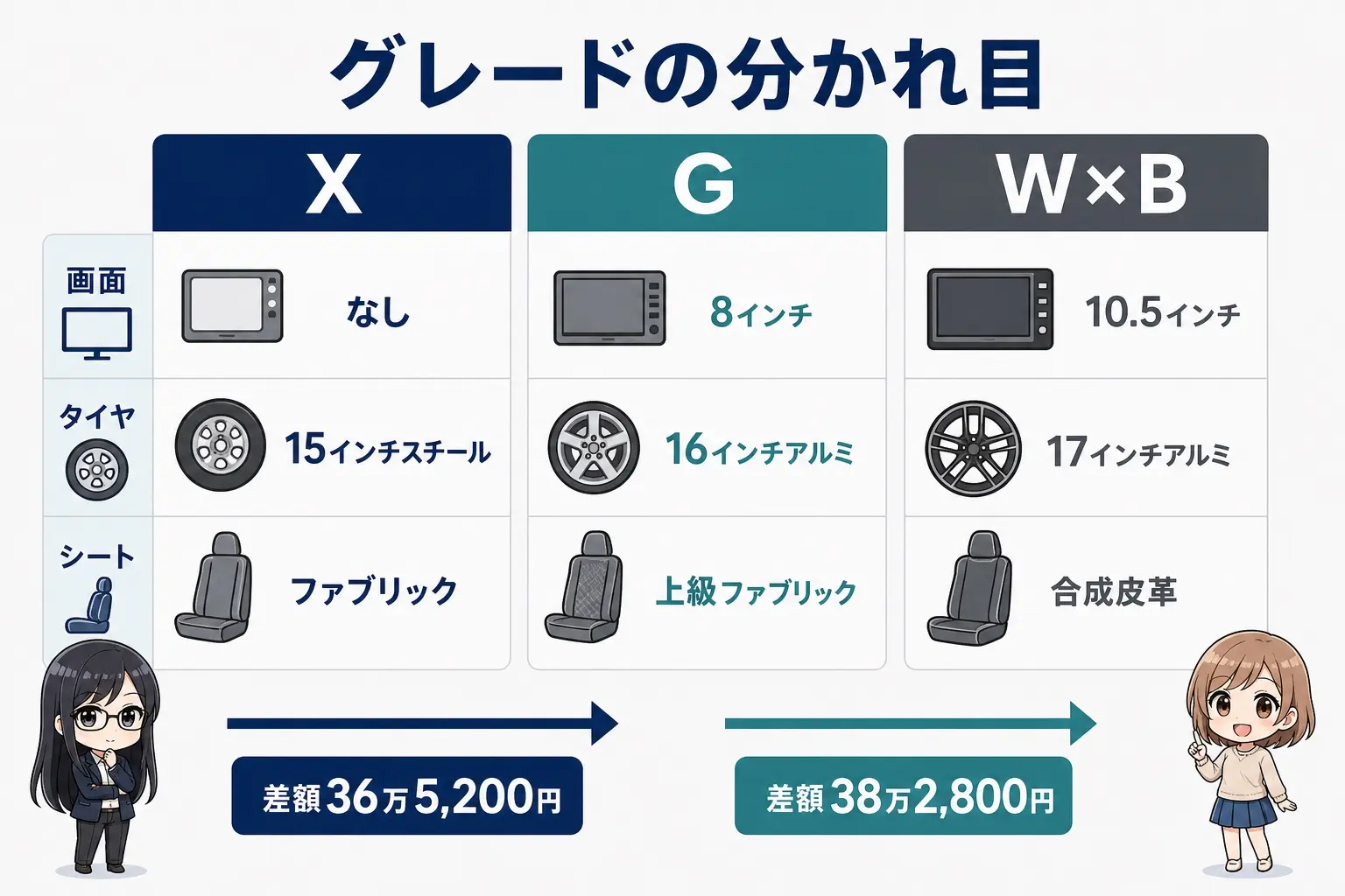 カローラのグレード選びを整理した日本語の図解。X／G／W×Bの3列で、画面の大きさ（なし／8インチ／10.5インチ）、タイヤ（15インチスチール／16インチアルミ／17インチアルミ）、シート（ファブリック／上級ファブリック／合成皮革）を並べ、下に差額36万5,200円・38万2,800円を矢印で表示。レイとモモのイラスト付き