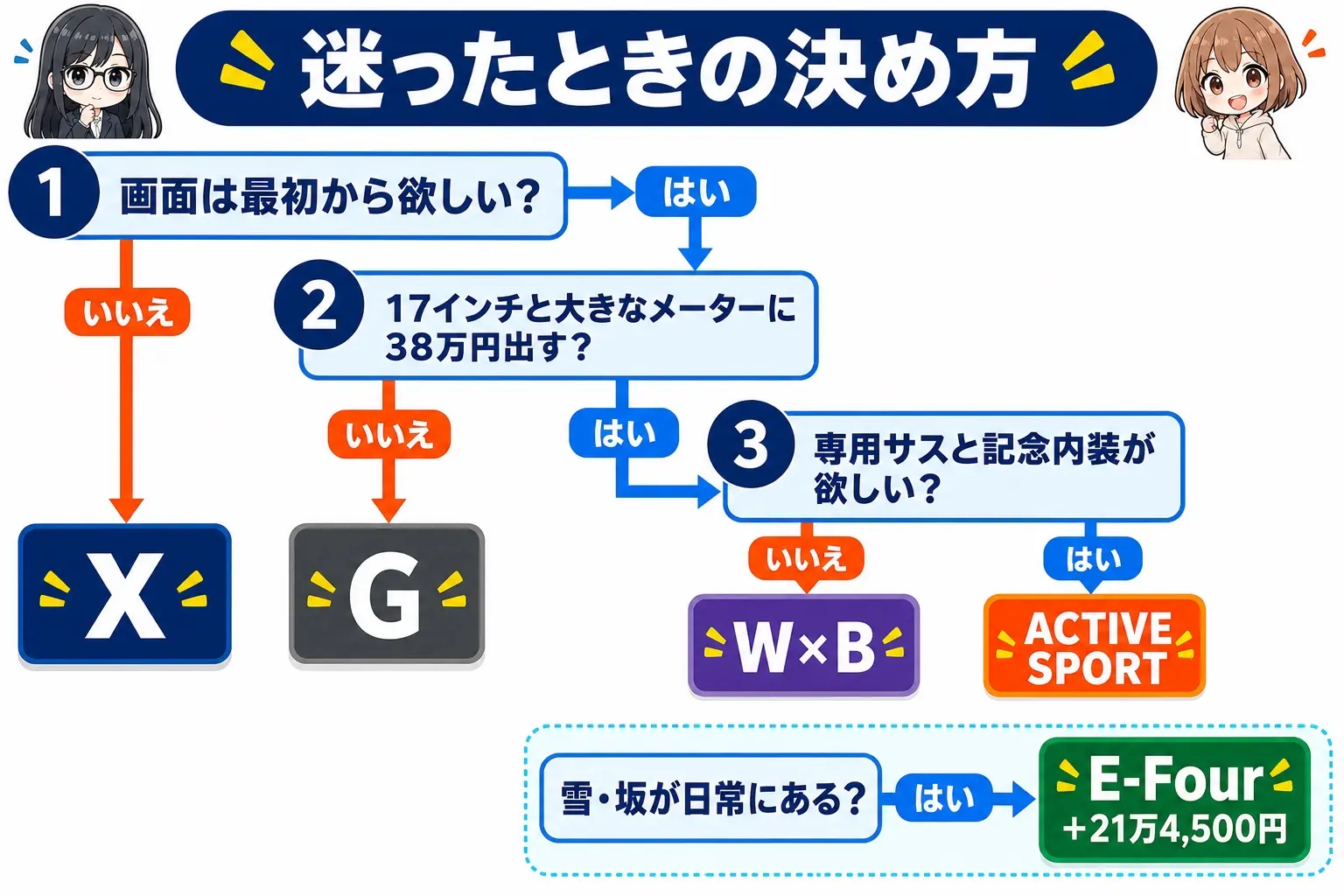 カローラのグレード選びのフローチャート図解（日本語）。「画面は最初から欲しい？」→いいえでX、はいで次へ。「17インチと大きなメーターに38万円出す？」→いいえでG、はいでW×B。「専用サスと記念内装が欲しい？」→はいでACTIVE SPORT。別枠で「雪・坂が日常にある？」→はいでE-Four＋21万4,500円。レイとモモのイラスト付き