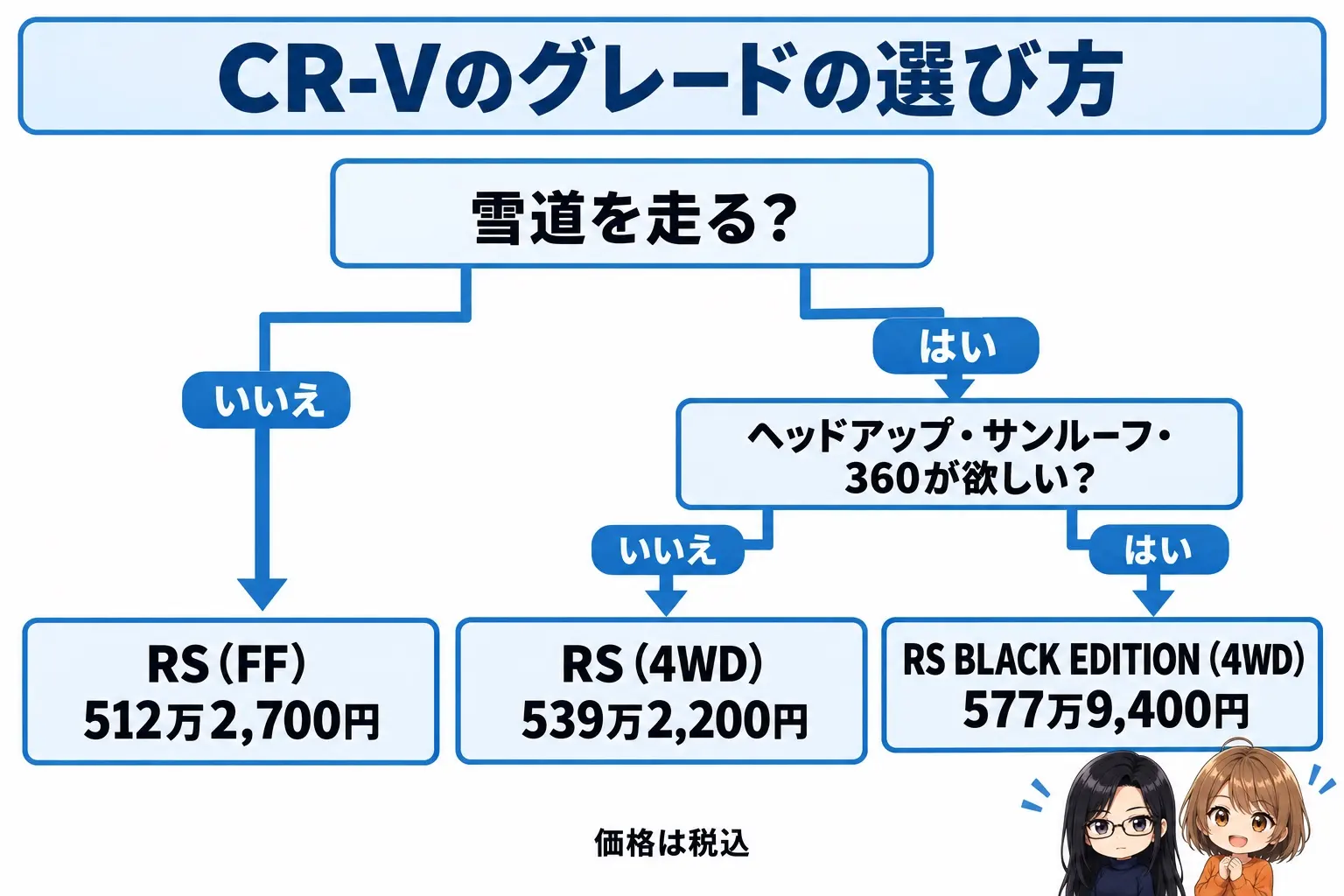 ホンダ CR-Vのグレード選びの日本語の図解。上に「雪道を走る?」の問い。NOから「RS(FF)512万2,700円」。YESから「ヘッドアップ・サンルーフ・360が欲しい?」へ進み、NOで「RS(4WD)539万2,200円」、YESで「RS BLACK EDITION(4WD)577万9,400円」。端に小さなキャラクター