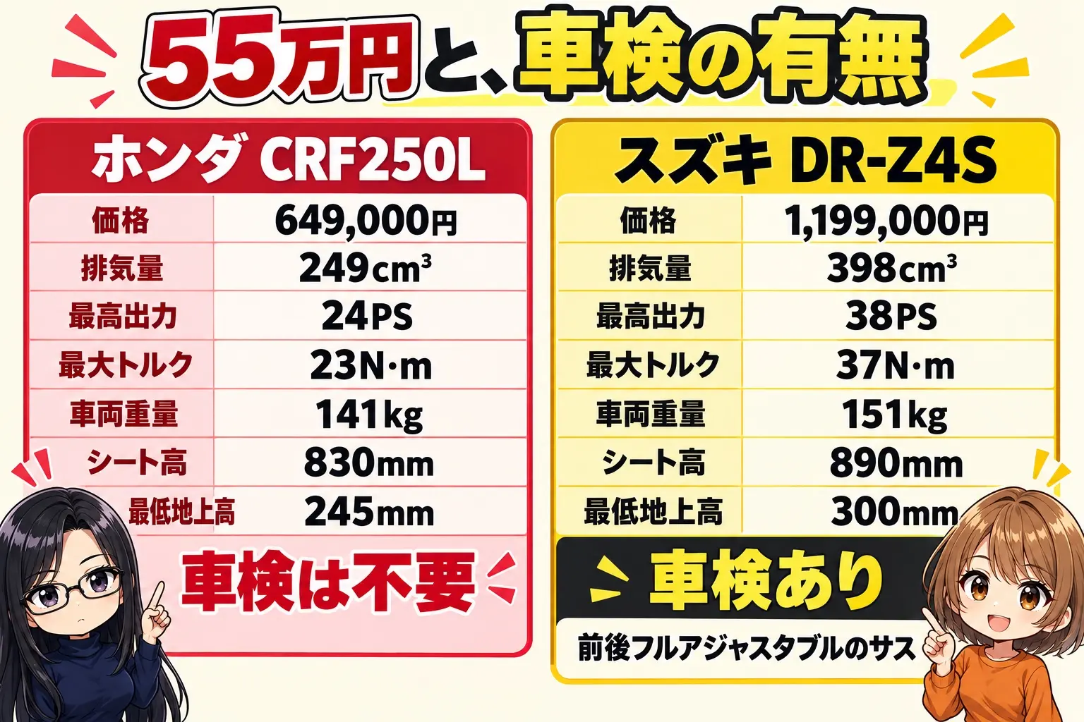 ホンダ CRF250LとスズキDR-Z4Sの比較図解。CRF250L＝649,000円・249cm³・24PS・141kg・シート高830mm・車検不要、DR-Z4S＝1,199,000円・398cm³・38PS・151kg・シート高890mm・車検あり・前後フルアジャスタブル。中央に「55万円と、車検の有無」。端に小さなキャラクター