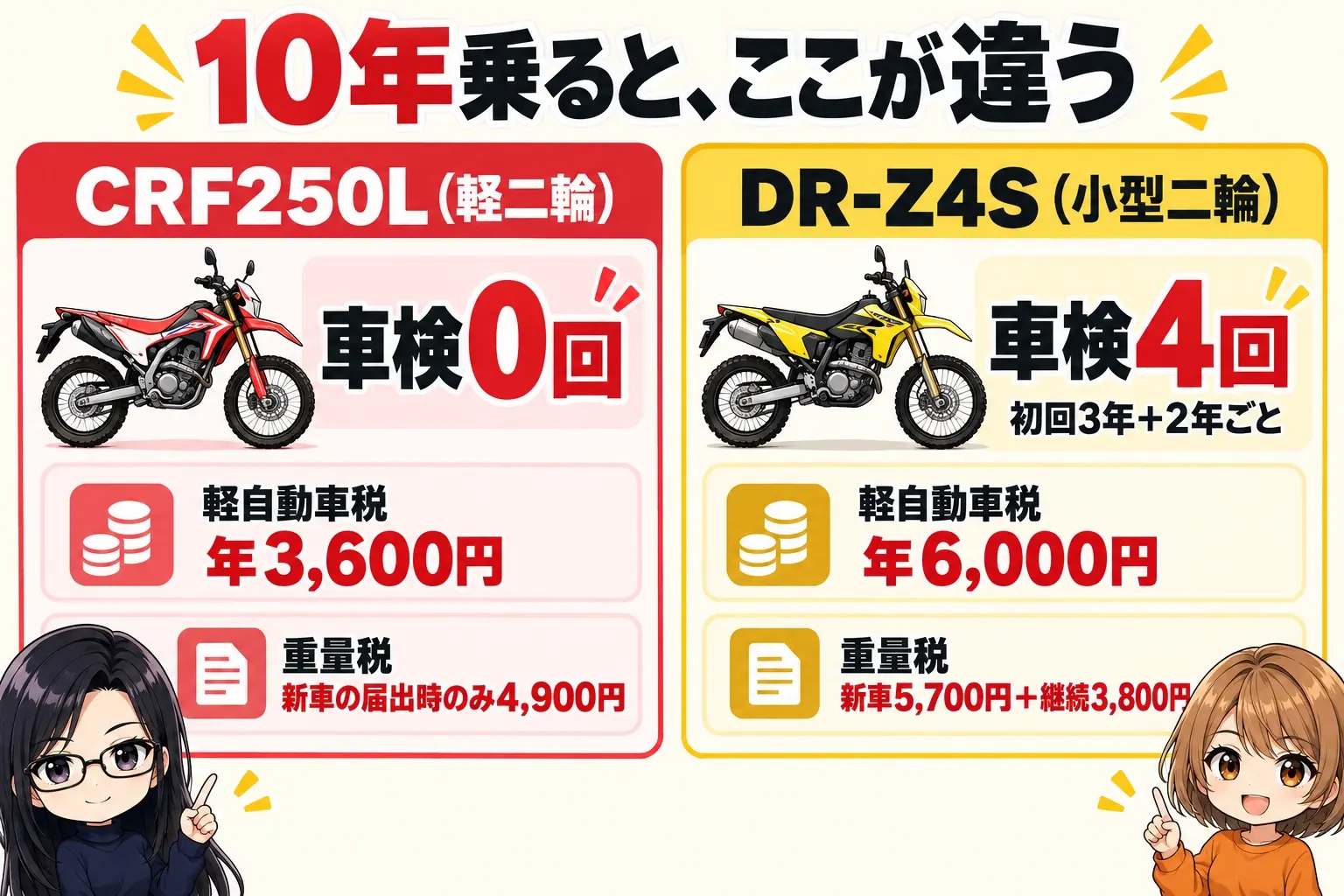 CRF250LとDR-Z4Sの維持費の図解。CRF250L＝車検不要・軽自動車税 年3,600円・重量税は新車届出時のみ4,900円、DR-Z4S＝車検あり（新車初回3年・以降2年）・軽自動車税 年6,000円・重量税 新車5,700円／継続3,800円。端に小さなキャラクター