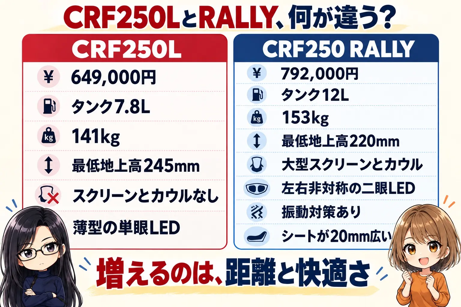 ホンダ CRF250LとCRF250 RALLYの違いの図解。タンク7.8L対12L、重量141kg対153kg、RALLYは大型スクリーン・カウル・二眼LED・振動対策・20mm広いシート、差額143,000円。中央に「増えるのは、距離と快適さ」。端に小さなキャラクター