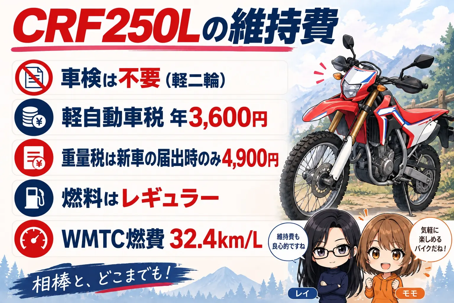 ホンダ CRF250Lの維持費の図解。車検不要（軽二輪）、軽自動車税 年3,600円、重量税は新車届出時のみ4,900円、燃料はレギュラー、WMTC 32.4km/L。端に小さなキャラクター
