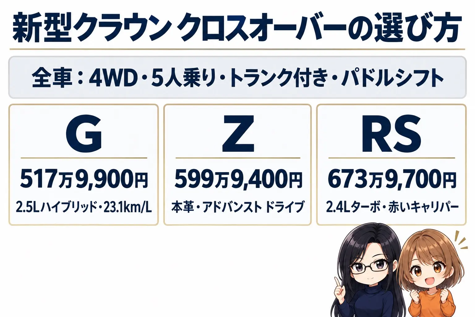 トヨタ クラウン クロスオーバーのグレード選びの日本語の図解。上に「全車:4WD・5人乗り・トランク付き・パドルシフト」の帯。下に3つの箱「G(517万9,900円・2.5Lハイブリッド・23.1km/L)」「Z(599万9,400円・本革・アドバンスト ドライブ)」「RS(673万9,700円・2.4Lターボ・赤いキャリパー)」