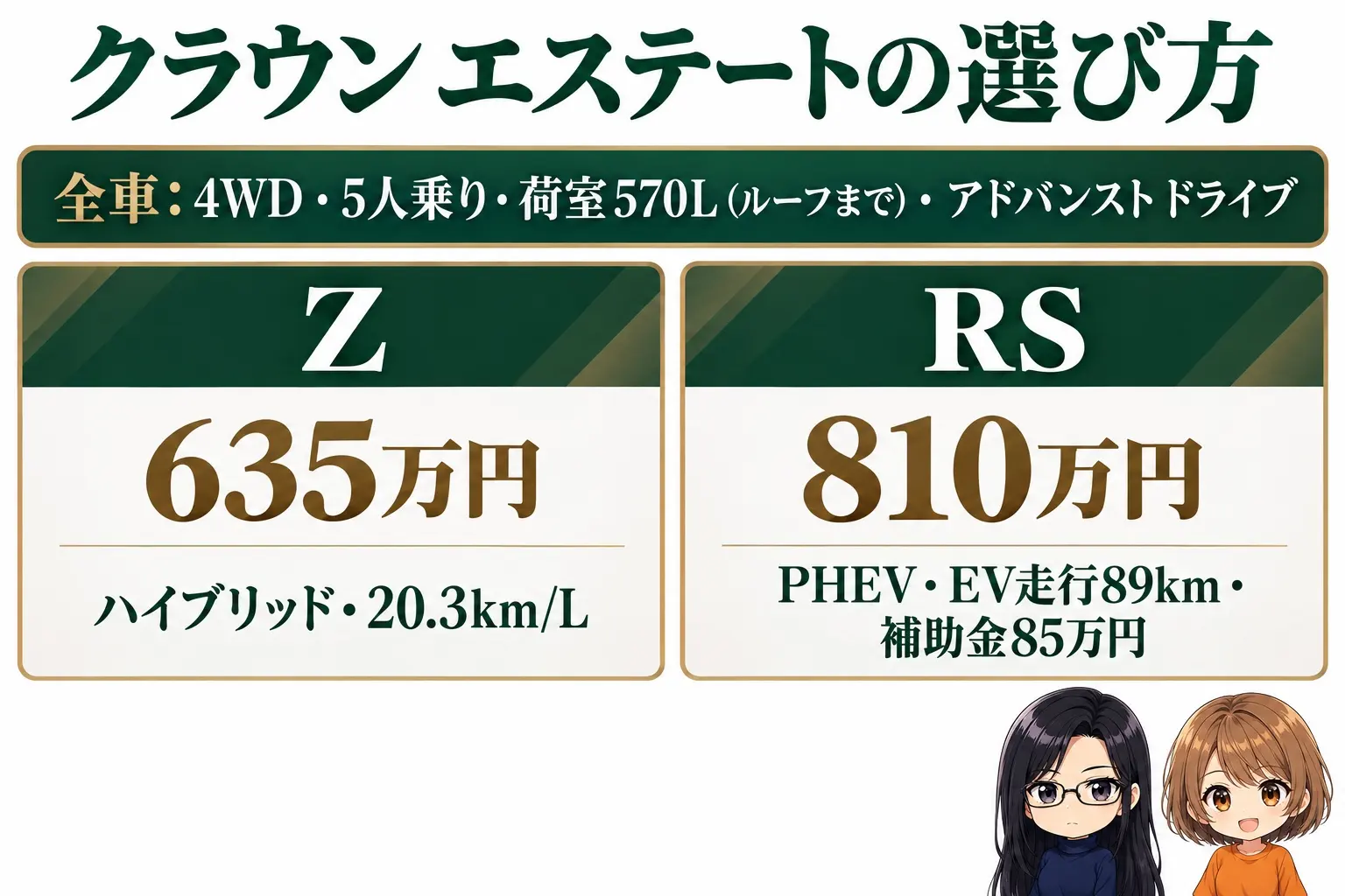 トヨタ クラウン エステートのグレード選びの日本語の図解。上に「全車:4WD・5人乗り・荷室570L(ルーフまで)・アドバンスト ドライブ」の帯。下に2つの箱「Z(635万円・ハイブリッド・20.3km/L)」「RS(810万円・PHEV・EV走行89km・補助金85万円)」