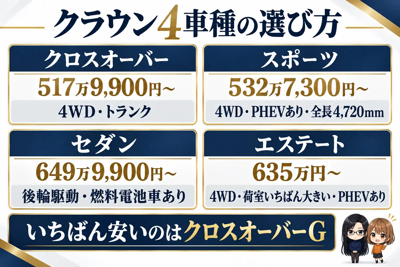 トヨタ クラウン4車種の選び方の日本語の図解。4つの箱「クロスオーバー(517万9,900円〜・4WD・トランク)」「スポーツ(532万7,300円〜・4WD・PHEVあり・全長4,720mm)」「セダン(649万9,900円〜・後輪駆動・燃料電池車あり)」「エステート(635万円〜・4WD・荷室いちばん大きい・PHEVあり)」、下に「いちばん安いのはクロスオーバーG」の帯