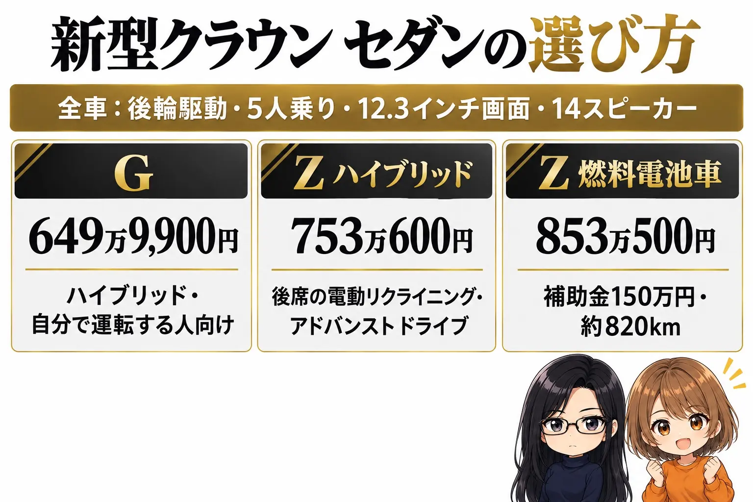 トヨタ クラウン セダンのグレード選びの日本語の図解。上に「全車:後輪駆動・5人乗り・12.3インチ画面・14スピーカー」の帯。下に3つの箱「G(649万9,900円・ハイブリッド・自分で運転する人向け)」「Z ハイブリッド(753万600円・後席の電動リクライニング・アドバンスト ドライブ)」「Z 燃料電池車(853万500円・補助金150万円・約820km)」