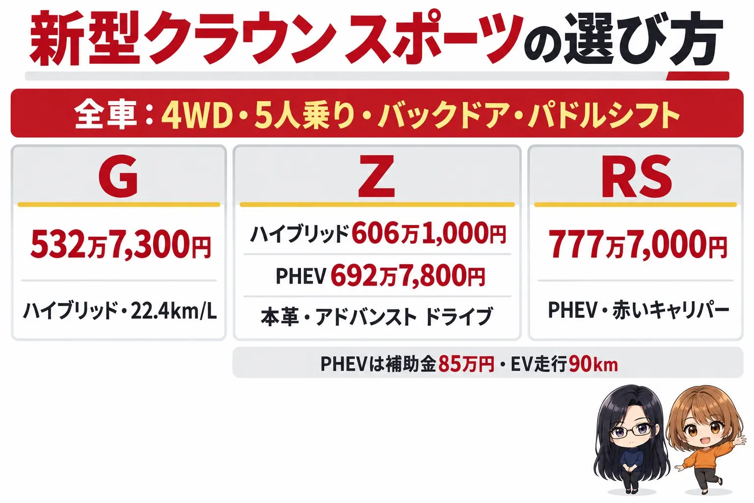 トヨタ クラウン スポーツのグレード選びの日本語の図解。上に「全車：4WD・5人乗り・バックドア・パドルシフト」の帯。下に3つの箱「G（532万7,300円・ハイブリッド・22.4km/L）」「Z（ハイブリッド606万1,000円／PHEV692万7,800円・本革・アドバンスト ドライブ）」「RS（777万7,000円・PHEV・赤いキャリパー）」、PHEVの箱に「補助金85万円・EV走行90km」