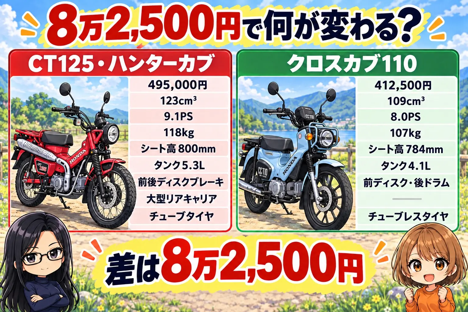CT125・ハンターカブとクロスカブ110の違いの図解。CT125:123cc、後輪もディスク、5.3Lタンク、大きなキャリア。クロスカブ110:107kgの軽さ、チューブレス、シート784mm、41万2,500円。端に小さなキャラクター