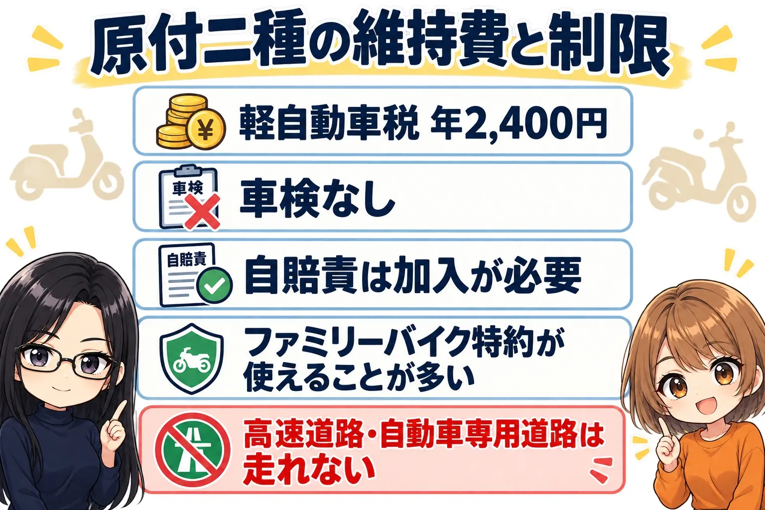 原付二種(CT125・クロスカブ110)の維持費と制限の図解。軽自動車税 年2,400円、車検なし、自賠責は必要、ファミリーバイク特約が使える、高速道路は不可。端に小さなキャラクター