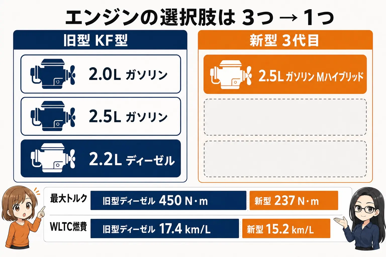 新型CX-5のエンジンの選択肢が3つから1つに減ったことを示す図解。旧型KF型は2.0Lガソリン・2.5Lガソリン・2.2Lディーゼル、新型3代目は2.5Lガソリンのマイルドハイブリッドのみ。最大トルクは旧型ディーゼルの450N・mに対し新型237N・m、WLTC燃費は17.4km/Lに対し15.2km/L