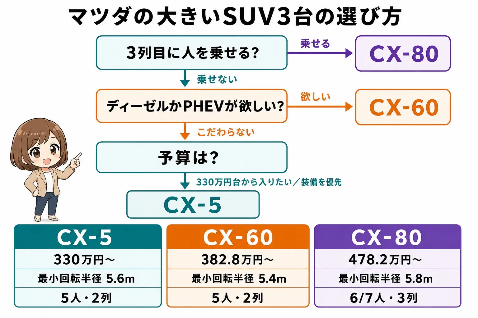 マツダのSUV3台の選び方を整理した日本語のフローチャート図解。「3列目に人を乗せる?」→YESでCX-80、NOで次へ。「ディーゼルかPHEVが欲しい?」→YESでCX-60、NOで「予算は?」→330万円台から入りたい・装備を優先ならCX-5。あわせて最小回転半径5.6m/5.4m/5.8mと最安価格330万/382.8万/478.2万を添える。端に小さなイラスト