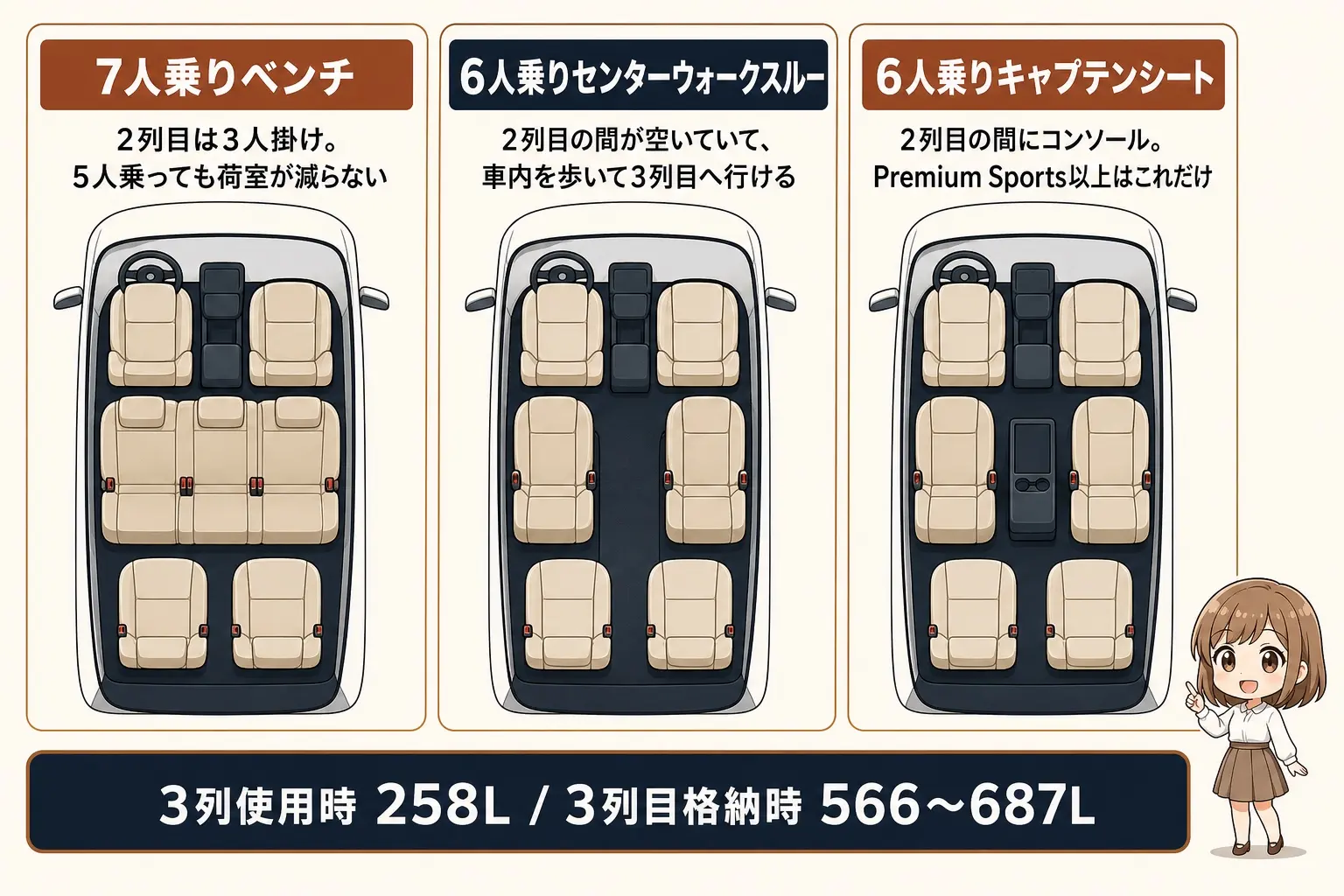 CX-80のシート構成3種類を上から見た図で比較した日本語の図解。「7人乗りベンチ＝5人乗っても荷室が減らない」「6人ウォークスルー＝車内を歩いて3列目へ」「6人キャプテン＝Premium Sports以上のみ」の3つを並べ、3列使用時258L／3列目格納時566〜687Lの数値を添える。端に小さなイラスト